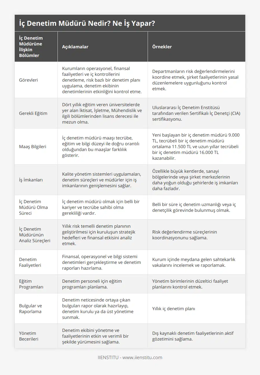 Görevleri, Kurumların operasyonel, finansal faaliyetleri ve iç kontrollerini denetleme, risk bazlı bir denetim planı uygulama, denetim ekibinin denetimlerinin etkinliğini kontrol etme, Departmanların risk değerlendirmelerini koordine etmek, şirket faaliyetlerinin yasal düzenlemelere uygunluğunu kontrol etmek, Gerekli Eğitim, Dört yıllık eğitim veren üniversitelerde yer alan İktisat, İşletme, Mühendislik ve ilgili bölümlerinden lisans derecesi ile mezun olma, Uluslararası İç Denetim Enstitüsü tarafından verilen Sertifikalı İç Denetçi (CIA) sertifikasyonu, Maaş Bilgileri, İç denetim müdürü maaşı tecrübe, eğitim ve bilgi düzeyi ile doğru orantılı olduğundan bu maaşlar farklılık gösterir, Yeni başlayan bir iç denetim müdürü 9000 TL, tecrübeli bir iç denetim müdürü ortalama 11500 TL ve uzun yıllar tecrübeli bir iç denetim müdürü 16000 TL kazanabilir, İş İmkanları, Kalite yönetim sistemleri uygulamaları, denetim süreçleri ve müdürler için iş imkanlarının genişlemesini sağlar, Özellikle büyük kentlerde, sanayi bölgelerinde veya şirket merkezlerinin daha yoğun olduğu şehirlerde iş imkanları daha fazladır, İç Denetim Müdürü Olma Süreci, İç denetim müdürü olmak için belli bir kariyer ve tecrübe sahibi olma gerekliliği vardır , Belli bir süre iç denetim uzmanlığı veya iç denetçilik görevinde bulunmuş olmak, İç Denetim Müdürünün Analiz Süreçleri, Yıllık risk temelli denetim planının geliştirilmesi için kuruluşun stratejik hedefleri ve finansal etkisini analiz etmek, Risk değerlendirme süreçlerinin koordinasyonunu sağlama, Denetim Faaliyetleri, Finansal, operasyonel ve bilgi sistemi denetimleri gerçekleştirme ve denetim raporları hazırlama, Kurum içinde meydana gelen sahtekarlık vakalarını incelemek ve raporlamak, Eğitim Programları, Denetim personeli için eğitim programları planlama, Yönetim birimlerinin düzeltici faaliyet planlarını kontrol etmek, Bulgular ve Raporlama, Denetim neticesinde ortaya çıkan bulguları rapor olarak hazırlayıp, denetim kurulu ya da üst yönetime sunmak, Yıllık iç denetim planı, Yönetim Becerileri, Denetim ekibini yönetme ve faaliyetlerinin etkin ve verimli bir şekilde yürümesini sağlama, Dış kaynaklı denetim faaliyetlerinin aktif gözetimini sağlama
