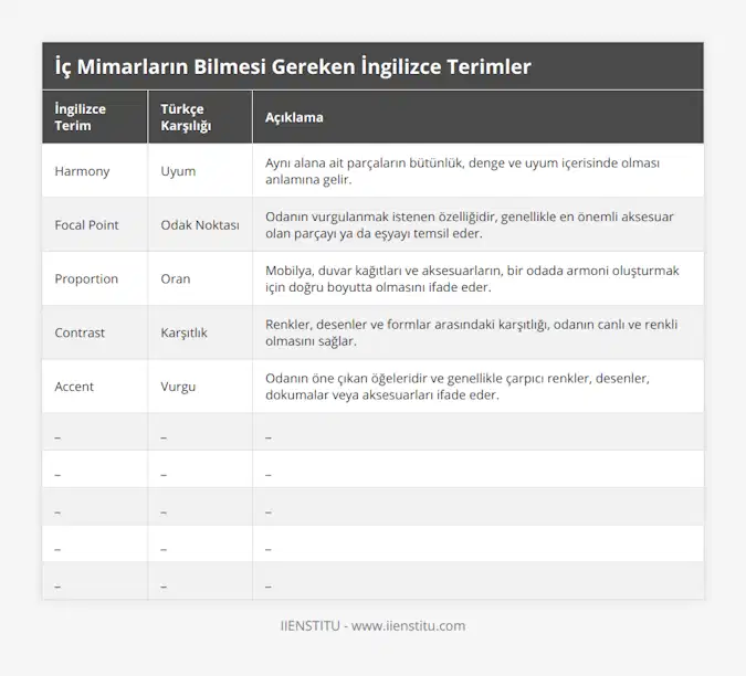 Harmony, Uyum, Aynı alana ait parçaların bütünlük, denge ve uyum içerisinde olması anlamına gelir, Focal Point, Odak Noktası, Odanın vurgulanmak istenen özelliğidir, genellikle en önemli aksesuar olan parçayı ya da eşyayı temsil eder, Proportion, Oran, Mobilya, duvar kağıtları ve aksesuarların, bir odada armoni oluşturmak için doğru boyutta olmasını ifade eder, Contrast, Karşıtlık, Renkler, desenler ve formlar arasındaki karşıtlığı, odanın canlı ve renkli olmasını sağlar, Accent, Vurgu, Odanın öne çıkan öğeleridir ve genellikle çarpıcı renkler, desenler, dokumalar veya aksesuarları ifade eder, _, _, _, _, _, _, _, _, _, _, _, _, _, _, _