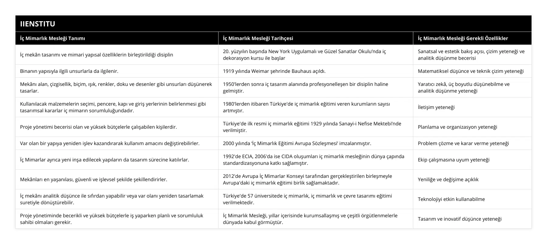 İç mekân tasarımı ve mimari yapısal özelliklerin birleştirildiği disiplin, 20 yüzyılın başında New York Uygulamalı ve Güzel Sanatlar Okulu’nda iç dekorasyon kursu ile başlar, Sanatsal ve estetik bakış açısı, çizim yeteneği ve analitik düşünme becerisi, Binanın yapısıyla ilgili unsurlarla da ilgilenir, 1919 yılında Weimar şehrinde Bauhaus açıldı, Matematiksel düşünce ve teknik çizim yeteneği, Mekânı alan, çizgisellik, biçim, ışık, renkler, doku ve desenler gibi unsurları düşünerek tasarlar, 1950'lerden sonra iç tasarım alanında profesyonelleşen bir disiplin haline gelmiştir, Yaratıcı zekâ, üç boyutlu düşünebilme ve analitik düşünme yeteneği, Kullanılacak malzemelerin seçimi, pencere, kapı ve giriş yerlerinin belirlenmesi gibi tasarımsal kararlar iç mimarın sorumluluğundadır, 1980'lerden itibaren Türkiye'de iç mimarlık eğitimi veren kurumların sayısı artmıştır, İletişim yeteneği, Proje yönetimi becerisi olan ve yüksek bütçelerle çalışabilen kişilerdir, Türkiye'de ilk resmi iç mimarlık eğitimi 1929 yılında Sanayi-i Nefise Mektebi’nde verilmiştir, Planlama ve organizasyon yeteneği, Var olan bir yapıya yeniden işlev kazandırarak kullanım amacını değiştirebilirler, 2000 yılında ‘İç Mimarlık Eğitimi Avrupa Sözleşmesi’ imzalanmıştır, Problem çözme ve karar verme yeteneği, Ïç Mimarlar ayrıca yeni inşa edilecek yapıların da tasarım sürecine katılırlar, 1992'de ECIA, 2006'da ise CIDA oluşumları iç mimarlık mesleğinin dünya çapında standardizasyonuna katkı sağlamıştır, Ekip çalışmasına uyum yeteneği, Mekânları en yaşanılası, güvenli ve işlevsel şekilde şekillendirirler, 2012'de Avrupa İç Mimarlar Konseyi tarafından gerçekleştirilen birleşmeyle Avrupa'daki iç mimarlık eğitimi birlik sağlamaktadır, Yeniliğe ve değişime açıklık, İç mekânı analitik düşünce ile sıfırdan yapabilir veya var olanı yeniden tasarlamak suretiyle dönüştürebilir, Türkiye'de 57 üniversitede iç mimarlık, iç mimarlık ve çevre tasarımı eğitimi verilmektedir, Teknolojiyi etkin kullanabilme, Proje yönetiminde becerikli ve yüksek bütçelerle iş yaparken planlı ve sorumluluk sahibi olmaları gerekir, İç Mimarlık Mesleği, yıllar içerisinde kurumsallaşmış ve çeşitli örgütlenmelerle dünyada kabul görmüştür, Tasarım ve inovatif düşünce yeteneği