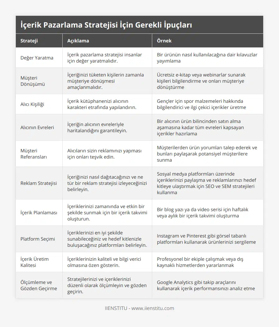 Değer Yaratma, İçerik pazarlama stratejisi insanlar için değer yaratmalıdır, Bir ürünün nasıl kullanılacağına dair kılavuzlar yayımlama, Müşteri Dönüşümü, İçeriğinizi tüketen kişilerin zamanla müşteriye dönüşmesi amaçlanmalıdır, Ücretsiz e-kitap veya webinarlar sunarak kişileri bilgilendirme ve onları müşteriye dönüştürme, Alıcı Kişiliği, İçerik kütüphanenizi alıcının karakteri etrafında yapılandırın, Gençler için spor malzemeleri hakkında bilgilendirici ve ilgi çekici içerikler üretme, Alıcının Evreleri, İçeriğin alıcının evreleriyle haritalandığını garantileyin, Bir alıcının ürün bilincinden satın alma aşamasına kadar tüm evreleri kapsayan içerikler hazırlama, Müşteri Referansları, Alıcıların sizin reklamınızı yapması için onları teşvik edin, Müşterilerden ürün yorumları talep ederek ve bunları paylaşarak potansiyel müşterilere sunma, Reklam Stratejisi, İçeriğinizi nasıl dağıtacağınızı ve ne tür bir reklam stratejisi izleyeceğinizi belirleyin, Sosyal medya platformları üzerinde içeriklerinizi paylaşma ve reklamlarınızı hedef kitleye ulaştırmak için SEO ve SEM stratejileri kullanma, İçerik Planlaması, İçeriklerinizi zamanında ve etkin bir şekilde sunmak için bir içerik takvimi oluşturun, Bir blog yazı ya da video serisi için haftalık veya aylık bir içerik takvimi oluşturma, Platform Seçimi, İçeriklerinizi en iyi şekilde sunabileceğiniz ve hedef kitlenizle buluşacağınız platformları belirleyin, Instagram ve Pinterest gibi görsel tabanlı platformları kullanarak ürünlerinizi sergileme, İçerik Üretim Kalitesi, İçeriklerinizin kaliteli ve bilgi verici olmasına özen gösterin, Profesyonel bir ekiple çalışmak veya dış kaynaklı hizmetlerden yararlanmak, Ölçümleme ve Gözden Geçirme, Stratejilerinizi ve içeriklerinizi düzenli olarak ölçümleyin ve gözden geçirin, Google Analytics gibi takip araçlarını kullanarak içerik performansınızı analiz etme