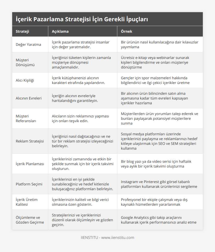 Değer Yaratma, İçerik pazarlama stratejisi insanlar için değer yaratmalıdır, Bir ürünün nasıl kullanılacağına dair kılavuzlar yayımlama, Müşteri Dönüşümü, İçeriğinizi tüketen kişilerin zamanla müşteriye dönüşmesi amaçlanmalıdır, Ücretsiz e-kitap veya webinarlar sunarak kişileri bilgilendirme ve onları müşteriye dönüştürme, Alıcı Kişiliği, İçerik kütüphanenizi alıcının karakteri etrafında yapılandırın, Gençler için spor malzemeleri hakkında bilgilendirici ve ilgi çekici içerikler üretme, Alıcının Evreleri, İçeriğin alıcının evreleriyle haritalandığını garantileyin, Bir alıcının ürün bilincinden satın alma aşamasına kadar tüm evreleri kapsayan içerikler hazırlama, Müşteri Referansları, Alıcıların sizin reklamınızı yapması için onları teşvik edin, Müşterilerden ürün yorumları talep ederek ve bunları paylaşarak potansiyel müşterilere sunma, Reklam Stratejisi, İçeriğinizi nasıl dağıtacağınızı ve ne tür bir reklam stratejisi izleyeceğinizi belirleyin, Sosyal medya platformları üzerinde içeriklerinizi paylaşma ve reklamlarınızı hedef kitleye ulaştırmak için SEO ve SEM stratejileri kullanma, İçerik Planlaması, İçeriklerinizi zamanında ve etkin bir şekilde sunmak için bir içerik takvimi oluşturun, Bir blog yazı ya da video serisi için haftalık veya aylık bir içerik takvimi oluşturma, Platform Seçimi, İçeriklerinizi en iyi şekilde sunabileceğiniz ve hedef kitlenizle buluşacağınız platformları belirleyin, Instagram ve Pinterest gibi görsel tabanlı platformları kullanarak ürünlerinizi sergileme, İçerik Üretim Kalitesi, İçeriklerinizin kaliteli ve bilgi verici olmasına özen gösterin, Profesyonel bir ekiple çalışmak veya dış kaynaklı hizmetlerden yararlanmak, Ölçümleme ve Gözden Geçirme, Stratejilerinizi ve içeriklerinizi düzenli olarak ölçümleyin ve gözden geçirin, Google Analytics gibi takip araçlarını kullanarak içerik performansınızı analiz etme