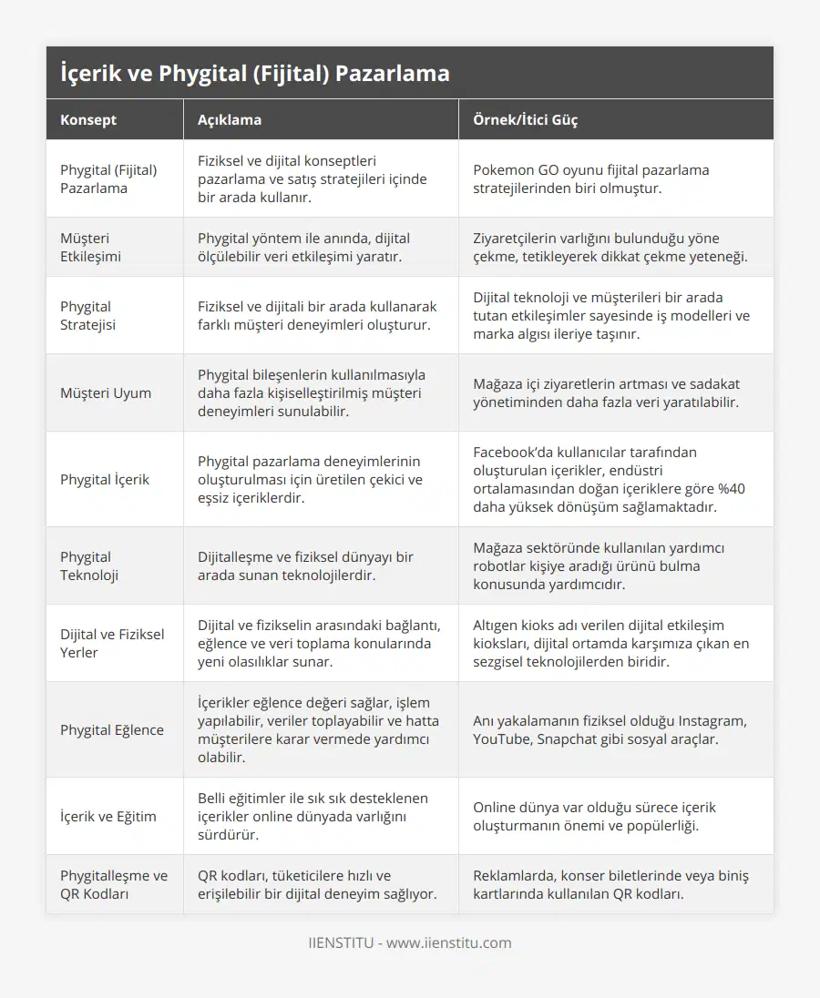 Phygital (Fijital) Pazarlama, Fiziksel ve dijital konseptleri pazarlama ve satış stratejileri içinde bir arada kullanır, Pokemon GO oyunu fijital pazarlama stratejilerinden biri olmuştur, Müşteri Etkileşimi, Phygital yöntem ile anında, dijital ölçülebilir veri etkileşimi yaratır, Ziyaretçilerin varlığını bulunduğu yöne çekme, tetikleyerek dikkat çekme yeteneği, Phygital Stratejisi, Fiziksel ve dijitali bir arada kullanarak farklı müşteri deneyimleri oluşturur, Dijital teknoloji ve müşterileri bir arada tutan etkileşimler sayesinde iş modelleri ve marka algısı ileriye taşınır, Müşteri Uyum, Phygital bileşenlerin kullanılmasıyla daha fazla kişiselleştirilmiş müşteri deneyimleri sunulabilir, Mağaza içi ziyaretlerin artması ve sadakat yönetiminden daha fazla veri yaratılabilir, Phygital İçerik, Phygital pazarlama deneyimlerinin oluşturulması için üretilen çekici ve eşsiz içeriklerdir, Facebook’da kullanıcılar tarafından oluşturulan içerikler, endüstri ortalamasından doğan içeriklere göre %40 daha yüksek dönüşüm sağlamaktadır, Phygital Teknoloji, Dijitalleşme ve fiziksel dünyayı bir arada sunan teknolojilerdir, Mağaza sektöründe kullanılan yardımcı robotlar kişiye aradığı ürünü bulma konusunda yardımcıdır, Dijital ve Fiziksel Yerler, Dijital ve fizikselin arasındaki bağlantı, eğlence ve veri toplama konularında yeni olasılıklar sunar, Altıgen kioks adı verilen dijital etkileşim kioksları, dijital ortamda karşımıza çıkan en sezgisel teknolojilerden biridir, Phygital Eğlence, İçerikler eğlence değeri sağlar, işlem yapılabilir, veriler toplayabilir ve hatta müşterilere karar vermede yardımcı olabilir, Anı yakalamanın fiziksel olduğu Instagram, YouTube, Snapchat gibi sosyal araçlar, İçerik ve Eğitim, Belli eğitimler ile sık sık desteklenen içerikler online dünyada varlığını sürdürür, Online dünya var olduğu sürece içerik oluşturmanın önemi ve popülerliği, Phygitalleşme ve QR Kodları, QR kodları, tüketicilere hızlı ve erişilebilir bir dijital deneyim sağlıyor, Reklamlarda, konser biletlerinde veya biniş kartlarında kullanılan QR kodları