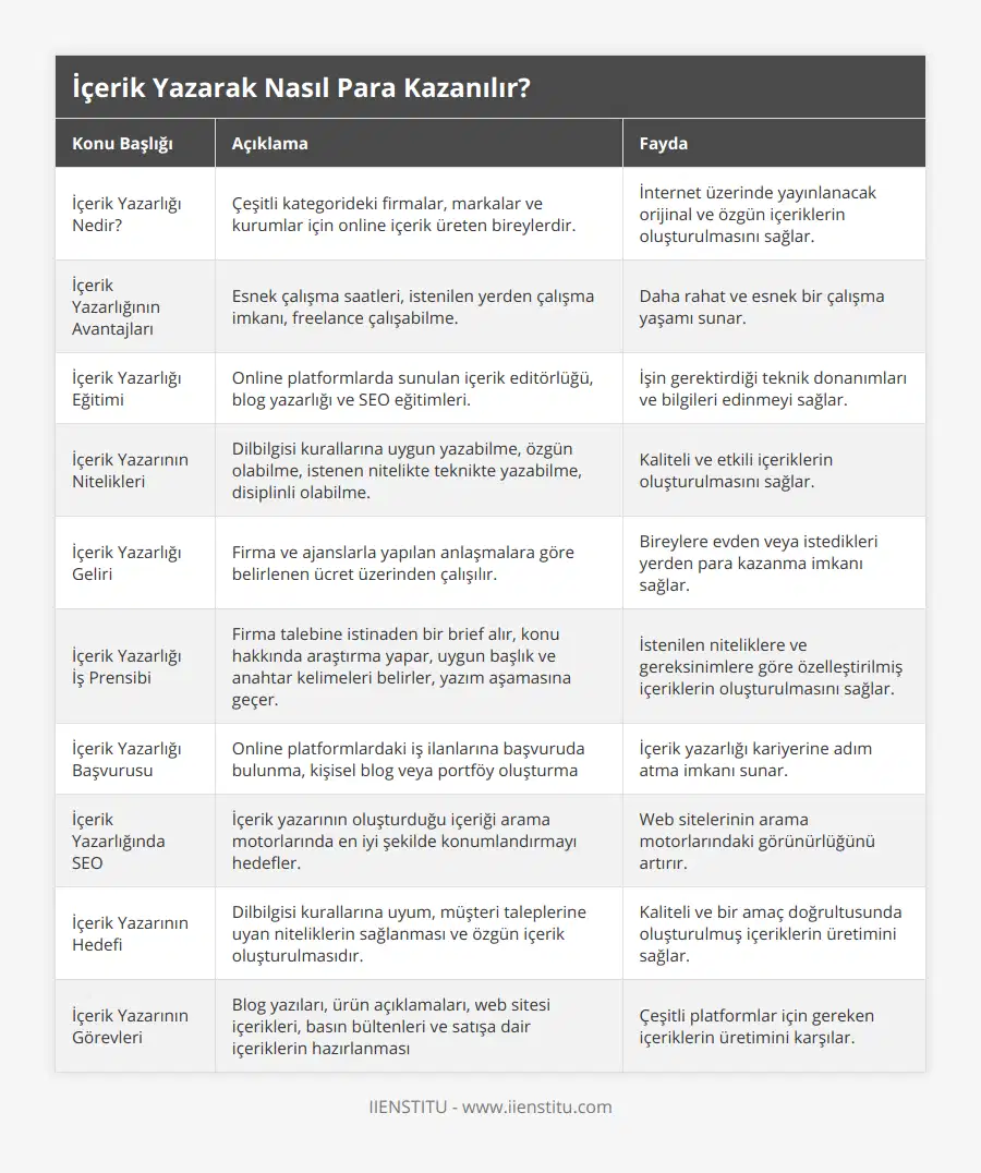 İçerik Yazarlığı Nedir?, Çeşitli kategorideki firmalar, markalar ve kurumlar için online içerik üreten bireylerdir, İnternet üzerinde yayınlanacak orijinal ve özgün içeriklerin oluşturulmasını sağlar, İçerik Yazarlığının Avantajları, Esnek çalışma saatleri, istenilen yerden çalışma imkanı, freelance çalışabilme, Daha rahat ve esnek bir çalışma yaşamı sunar, İçerik Yazarlığı Eğitimi, Online platformlarda sunulan içerik editörlüğü, blog yazarlığı ve SEO eğitimleri, İşin gerektirdiği teknik donanımları ve bilgileri edinmeyi sağlar, İçerik Yazarının Nitelikleri, Dilbilgisi kurallarına uygun yazabilme, özgün olabilme, istenen nitelikte teknikte yazabilme, disiplinli olabilme, Kaliteli ve etkili içeriklerin oluşturulmasını sağlar, İçerik Yazarlığı Geliri, Firma ve ajanslarla yapılan anlaşmalara göre belirlenen ücret üzerinden çalışılır, Bireylere evden veya istedikleri yerden para kazanma imkanı sağlar, İçerik Yazarlığı İş Prensibi, Firma talebine istinaden bir brief alır, konu hakkında araştırma yapar, uygun başlık ve anahtar kelimeleri belirler, yazım aşamasına geçer, İstenilen niteliklere ve gereksinimlere göre özelleştirilmiş içeriklerin oluşturulmasını sağlar, İçerik Yazarlığı Başvurusu, Online platformlardaki iş ilanlarına başvuruda bulunma, kişisel blog veya portföy oluşturma, İçerik yazarlığı kariyerine adım atma imkanı sunar, İçerik Yazarlığında SEO, İçerik yazarının oluşturduğu içeriği arama motorlarında en iyi şekilde konumlandırmayı hedefler, Web sitelerinin arama motorlarındaki görünürlüğünü artırır, İçerik Yazarının Hedefi, Dilbilgisi kurallarına uyum, müşteri taleplerine uyan niteliklerin sağlanması ve özgün içerik oluşturulmasıdır, Kaliteli ve bir amaç doğrultusunda oluşturulmuş içeriklerin üretimini sağlar, İçerik Yazarının Görevleri, Blog yazıları, ürün açıklamaları, web sitesi içerikleri, basın bültenleri ve satışa dair içeriklerin hazırlanması, Çeşitli platformlar için gereken içeriklerin üretimini karşılar