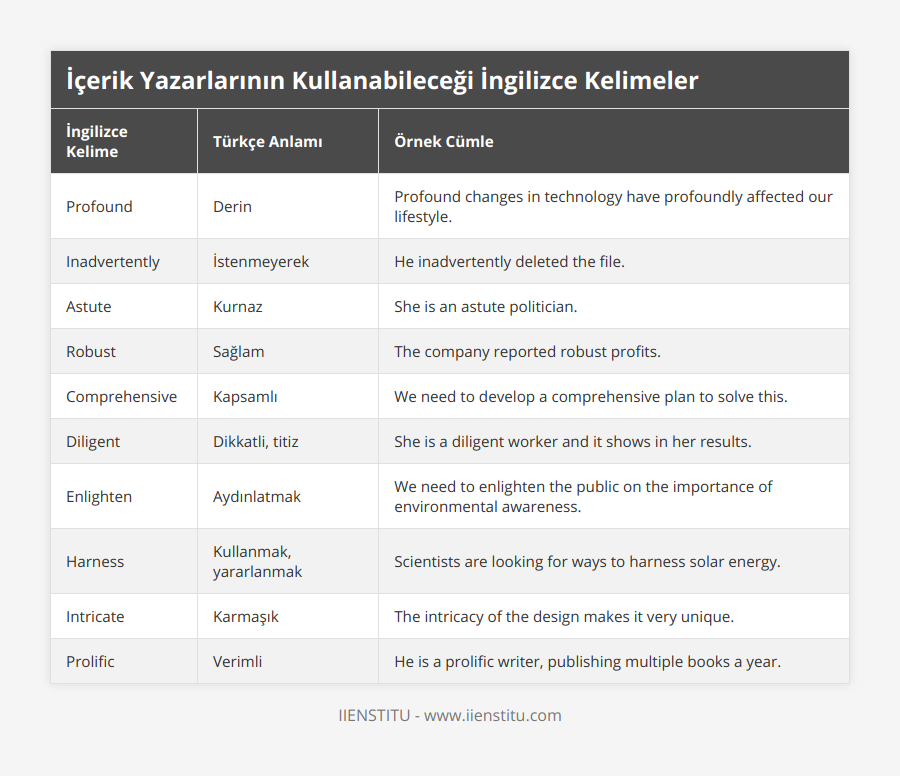 Profound, Derin, Profound changes in technology have profoundly affected our lifestyle, Inadvertently, İstenmeyerek, He inadvertently deleted the file, Astute, Kurnaz, She is an astute politician, Robust, Sağlam, The company reported robust profits, Comprehensive, Kapsamlı, We need to develop a comprehensive plan to solve this, Diligent, Dikkatli, titiz, She is a diligent worker and it shows in her results, Enlighten, Aydınlatmak, We need to enlighten the public on the importance of environmental awareness, Harness, Kullanmak, yararlanmak, Scientists are looking for ways to harness solar energy, Intricate, Karmaşık, The intricacy of the design makes it very unique, Prolific, Verimli, He is a prolific writer, publishing multiple books a year