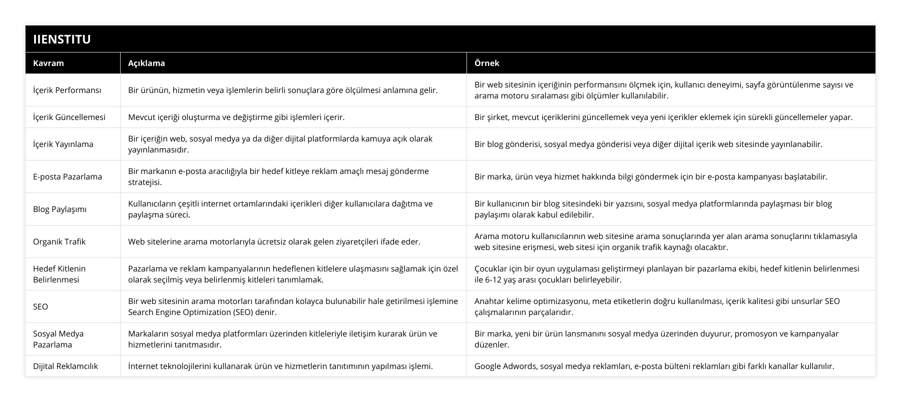 İçerik Performansı, Bir ürünün, hizmetin veya işlemlerin belirli sonuçlara göre ölçülmesi anlamına gelir, Bir web sitesinin içeriğinin performansını ölçmek için, kullanıcı deneyimi, sayfa görüntülenme sayısı ve arama motoru sıralaması gibi ölçümler kullanılabilir, İçerik Güncellemesi, Mevcut içeriği oluşturma ve değiştirme gibi işlemleri içerir, Bir şirket, mevcut içeriklerini güncellemek veya yeni içerikler eklemek için sürekli güncellemeler yapar, İçerik Yayınlama, Bir içeriğin web, sosyal medya ya da diğer dijital platformlarda kamuya açık olarak yayınlanmasıdır, Bir blog gönderisi, sosyal medya gönderisi veya diğer dijital içerik web sitesinde yayınlanabilir, E-posta Pazarlama, Bir markanın e-posta aracılığıyla bir hedef kitleye reklam amaçlı mesaj gönderme stratejisi, Bir marka, ürün veya hizmet hakkında bilgi göndermek için bir e-posta kampanyası başlatabilir, Blog Paylaşımı, Kullanıcıların çeşitli internet ortamlarındaki içerikleri diğer kullanıcılara dağıtma ve paylaşma süreci, Bir kullanıcının bir blog sitesindeki bir yazısını, sosyal medya platformlarında paylaşması bir blog paylaşımı olarak kabul edilebilir, Organik Trafik, Web sitelerine arama motorlarıyla ücretsiz olarak gelen ziyaretçileri ifade eder, Arama motoru kullanıcılarının web sitesine arama sonuçlarında yer alan arama sonuçlarını tıklamasıyla web sitesine erişmesi, web sitesi için organik trafik kaynağı olacaktır, Hedef Kitlenin Belirlenmesi, Pazarlama ve reklam kampanyalarının hedeflenen kitlelere ulaşmasını sağlamak için özel olarak seçilmiş veya belirlenmiş kitleleri tanımlamak, Çocuklar için bir oyun uygulaması geliştirmeyi planlayan bir pazarlama ekibi, hedef kitlenin belirlenmesi ile 6-12 yaş arası çocukları belirleyebilir, SEO, Bir web sitesinin arama motorları tarafından kolayca bulunabilir hale getirilmesi işlemine Search Engine Optimization (SEO) denir, Anahtar kelime optimizasyonu, meta etiketlerin doğru kullanılması, içerik kalitesi gibi unsurlar SEO çalışmalarının parçalarıdır, Sosyal Medya Pazarlama, Markaların sosyal medya platformları üzerinden kitleleriyle iletişim kurarak ürün ve hizmetlerini tanıtmasıdır, Bir marka, yeni bir ürün lansmanını sosyal medya üzerinden duyurur, promosyon ve kampanyalar düzenler, Dijital Reklamcılık, İnternet teknolojilerini kullanarak ürün ve hizmetlerin tanıtımının yapılması işlemi, Google Adwords, sosyal medya reklamları, e-posta bülteni reklamları gibi farklı kanallar kullanılır