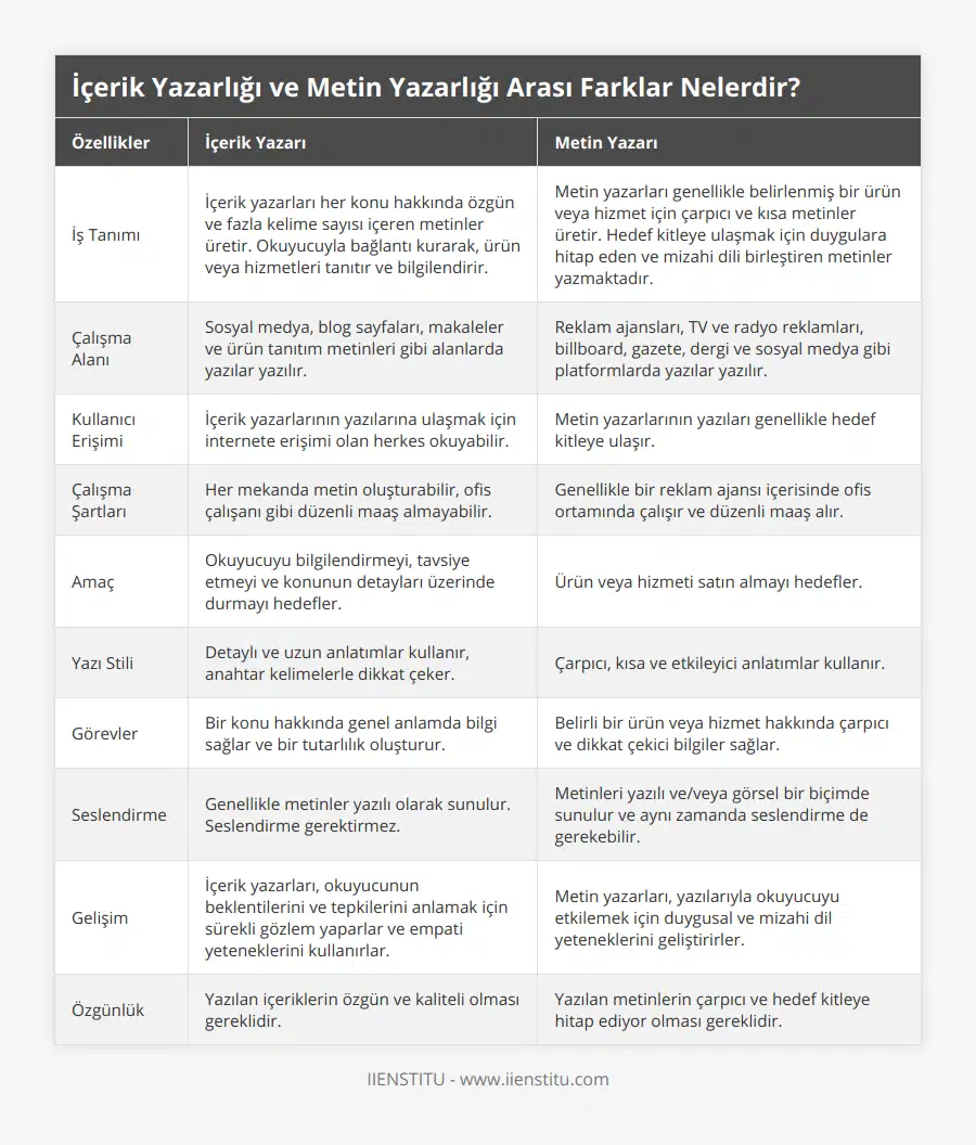 İş Tanımı, İçerik yazarları her konu hakkında özgün ve fazla kelime sayısı içeren metinler üretir Okuyucuyla bağlantı kurarak, ürün veya hizmetleri tanıtır ve bilgilendirir, Metin yazarları genellikle belirlenmiş bir ürün veya hizmet için çarpıcı ve kısa metinler üretir Hedef kitleye ulaşmak için duygulara hitap eden ve mizahi dili birleştiren metinler yazmaktadır, Çalışma Alanı, Sosyal medya, blog sayfaları, makaleler ve ürün tanıtım metinleri gibi alanlarda yazılar yazılır, Reklam ajansları, TV ve radyo reklamları, billboard, gazete, dergi ve sosyal medya gibi platformlarda yazılar yazılır, Kullanıcı Erişimi, İçerik yazarlarının yazılarına ulaşmak için internete erişimi olan herkes okuyabilir, Metin yazarlarının yazıları genellikle hedef kitleye ulaşır, Çalışma Şartları, Her mekanda metin oluşturabilir, ofis çalışanı gibi düzenli maaş almayabilir, Genellikle bir reklam ajansı içerisinde ofis ortamında çalışır ve düzenli maaş alır, Amaç, Okuyucuyu bilgilendirmeyi, tavsiye etmeyi ve konunun detayları üzerinde durmayı hedefler, Ürün veya hizmeti satın almayı hedefler, Yazı Stili, Detaylı ve uzun anlatımlar kullanır, anahtar kelimelerle dikkat çeker, Çarpıcı, kısa ve etkileyici anlatımlar kullanır, Görevler, Bir konu hakkında genel anlamda bilgi sağlar ve bir tutarlılık oluşturur, Belirli bir ürün veya hizmet hakkında çarpıcı ve dikkat çekici bilgiler sağlar, Seslendirme, Genellikle metinler yazılı olarak sunulur Seslendirme gerektirmez, Metinleri yazılı ve/veya görsel bir biçimde sunulur ve aynı zamanda seslendirme de gerekebilir, Gelişim, İçerik yazarları, okuyucunun beklentilerini ve tepkilerini anlamak için sürekli gözlem yaparlar ve empati yeteneklerini kullanırlar, Metin yazarları, yazılarıyla okuyucuyu etkilemek için duygusal ve mizahi dil yeteneklerini geliştirirler, Özgünlük, Yazılan içeriklerin özgün ve kaliteli olması gereklidir, Yazılan metinlerin çarpıcı ve hedef kitleye hitap ediyor olması gereklidir