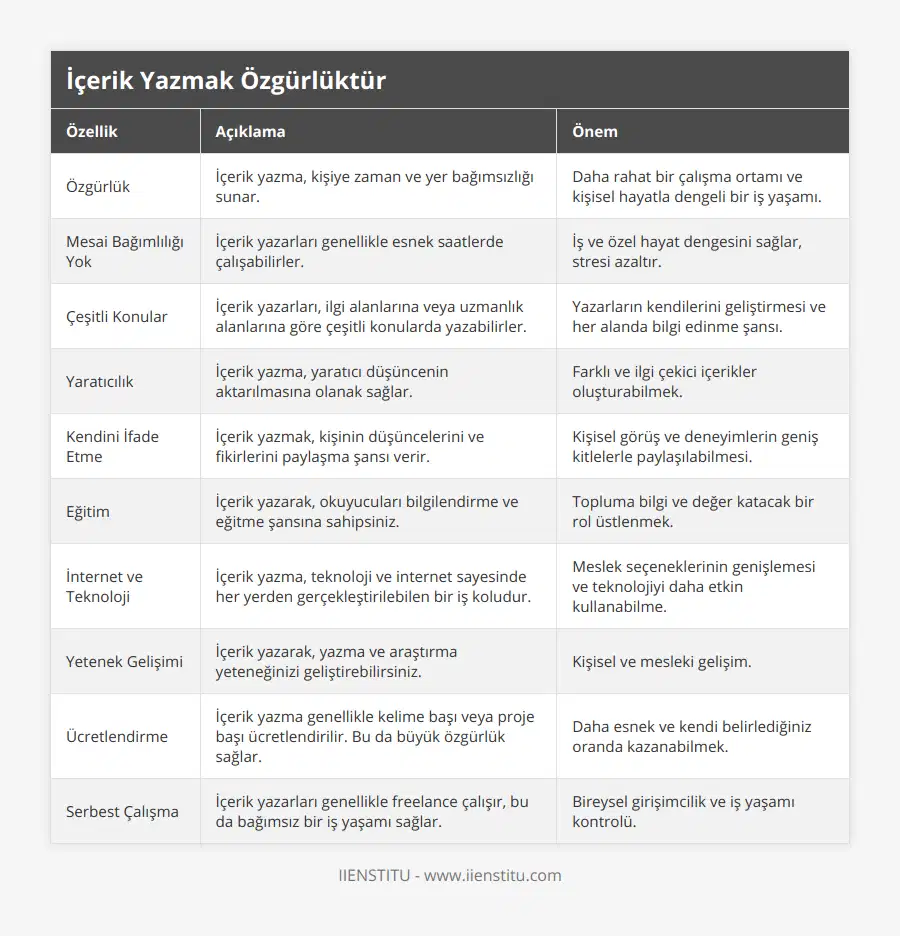 Özgürlük, İçerik yazma, kişiye zaman ve yer bağımsızlığı sunar, Daha rahat bir çalışma ortamı ve kişisel hayatla dengeli bir iş yaşamı, Mesai Bağımlılığı Yok, İçerik yazarları genellikle esnek saatlerde çalışabilirler, İş ve özel hayat dengesini sağlar, stresi azaltır, Çeşitli Konular, İçerik yazarları, ilgi alanlarına veya uzmanlık alanlarına göre çeşitli konularda yazabilirler, Yazarların kendilerini geliştirmesi ve her alanda bilgi edinme şansı, Yaratıcılık, İçerik yazma, yaratıcı düşüncenin aktarılmasına olanak sağlar, Farklı ve ilgi çekici içerikler oluşturabilmek, Kendini İfade Etme, İçerik yazmak, kişinin düşüncelerini ve fikirlerini paylaşma şansı verir, Kişisel görüş ve deneyimlerin geniş kitlelerle paylaşılabilmesi, Eğitim, İçerik yazarak, okuyucuları bilgilendirme ve eğitme şansına sahipsiniz, Topluma bilgi ve değer katacak bir rol üstlenmek, İnternet ve Teknoloji, İçerik yazma, teknoloji ve internet sayesinde her yerden gerçekleştirilebilen bir iş koludur, Meslek seçeneklerinin genişlemesi ve teknolojiyi daha etkin kullanabilme, Yetenek Gelişimi, İçerik yazarak, yazma ve araştırma yeteneğinizi geliştirebilirsiniz, Kişisel ve mesleki gelişim, Ücretlendirme, İçerik yazma genellikle kelime başı veya proje başı ücretlendirilir Bu da büyük özgürlük sağlar, Daha esnek ve kendi belirlediğiniz oranda kazanabilmek, Serbest Çalışma, İçerik yazarları genellikle freelance çalışır, bu da bağımsız bir iş yaşamı sağlar, Bireysel girişimcilik ve iş yaşamı kontrolü