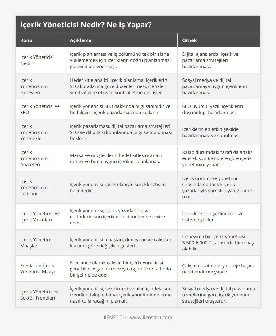 İçerik Yöneticisi Nedir?, İçerik planlaması ve iş bölümünü tek bir alana yüklememek için içeriklerin doğru planlanması görevini üstlenen kişi, Dijital ajanslarda, içerik ve pazarlama stratejileri hazırlanması, İçerik Yöneticisinin Görevleri, Hedef kitle analizi, içerik planlama, içeriklerin SEO kurallarına göre düzenlenmesi, içeriklerin site trafiğine etkisini kontrol etme gibi işler, Sosyal medya ve dijital pazarlamaya uygun içeriklerin hazırlanması, İçerik Yöneticisi ve SEO, İçerik yöneticisi SEO hakkında bilgi sahibidir ve bu bilgileri içerik pazarlamasında kullanır, SEO uyumlu yazılı içeriklerin düşünülüp, hazırlanması, İçerik Yöneticisinin Yetenekleri, İçerik pazarlaması, dijital pazarlama stratejileri, SEO ve dil bilgisi konularında bilgi sahibi olması beklenir, İçeriklerin en etkin şekilde hazırlanması ve sunulması, İçerik Yöneticisinin Analizleri, Marka ve müşterilerin hedef kitlesini analiz etmek ve buna uygun içerikler planlamak, Rakip durumdaki tarafı da analiz ederek son trendlere göre içerik yönetimini yapar, İçerik Yöneticisinin İletişimi, İçerik yöneticisi içerik ekibiyle sürekli iletişim halindedir, İçerik üretimi ve yönetimi sırasında editör ve içerik yazarlarıyla sürekli diyalog içinde olur, İçerik Yöneticisi ve İçerik Yazarları, İçerik yöneticisi, içerik yazarlarının ve editörlerin son içeriklerini denetler ve revize eder, İçeriklere son şeklini verir ve sisteme yükler, İçerik Yöneticisi Maaşları, İçerik yöneticisi maaşları, deneyime ve çalışılan kuruma göre değişiklik gösterir, Deneyimli bir içerik yöneticisi 3500-6000 TL arasında bir maaş alabilir, Freelance İçerik Yöneticisi Maaşı, Freelance olarak çalışan bir içerik yöneticisi genellikle asgari ücret veya asgari ücret altında bir gelir elde eder, Çalışma saatine veya proje başına ücretlendirme yapılır, İçerik Yöneticisi ve Sektör Trendleri, İçerik yöneticisi, sektördeki ve alan içindeki son trendleri takip eder ve içerik yönetiminde bunu nasıl kullanacağını planlar, Sosyal medya ve dijital pazarlama trendlerine göre içerik yönetim stratejileri oluşturur