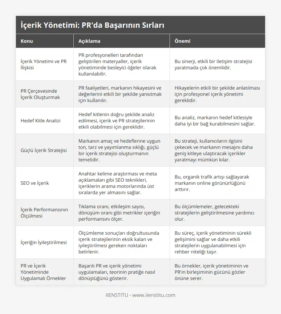 İçerik Yönetimi ve PR İlişkisi, PR profesyonelleri tarafından geliştirilen materyaller, içerik yönetiminde besleyici öğeler olarak kullanılabilir, Bu sinerji, etkili bir iletişim stratejisi yaratmada çok önemlidir, PR Çerçevesinde İçerik Oluşturmak, PR faaliyetleri, markanın hikayesini ve değerlerini etkili bir şekilde yansıtmak için kullanılır, Hikayelerin etkili bir şekilde anlatılması için profesyonel içerik yönetimi gereklidir, Hedef Kitle Analizi, Hedef kitlenin doğru şekilde analiz edilmesi, içerik ve PR stratejilerinin etkili olabilmesi için gereklidir, Bu analiz, markanın hedef kitlesiyle daha iyi bir bağ kurabilmesini sağlar, Güçlü İçerik Stratejisi, Markanın amaç ve hedeflerine uygun ton, tarz ve yayımlanma sıklığı, güçlü bir içerik stratejisi oluşturmanın temelidir, Bu strateji, kullanıcıların ilgisini çekecek ve markanın mesajını daha geniş kitleye ulaştıracak içerikler yaratmayı mümkün kılar, SEO ve İçerik, Anahtar kelime araştırması ve meta açıklamaları gibi SEO teknikleri, içeriklerin arama motorlarında üst sıralarda yer almasını sağlar, Bu, organik trafik artışı sağlayarak markanın online görünürlüğünü arttırır, İçerik Performansının Ölçülmesi, Tıklama oranı, etkileşim sayısı, dönüşüm oranı gibi metrikler içeriğin performansını ölçer, Bu ölçümlemeler, gelecekteki stratejilerin geliştirilmesine yardımcı olur, İçeriğin İyileştirilmesi, Ölçümleme sonuçları doğrultusunda içerik stratejilerinin eksik kalan ve iyileştirilmesi gereken noktaları belirlenir, Bu süreç, içerik yönetiminin sürekli gelişimini sağlar ve daha etkili stratejilerin uygulanabilmesi için rehber niteliği taşır, PR ve İçerik Yönetiminde Uygulamalı Örnekler, Başarılı PR ve içerik yönetimi uygulamaları, teorinin pratiğe nasıl dönüştüğünü gösterir, Bu örnekler, içerik yönetiminin ve PR'ın birleşiminin gücünü gözler önüne serer