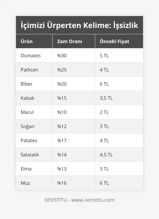 Domates, %30, 5 TL, Patlıcan, %25, 4 TL, Biber, %20, 6 TL, Kabak, %15, 3,5 TL, Marul, %10, 2 TL, Soğan, %12, 3 TL, Patates, %17, 4 TL, Salatalık, %14, 45 TL, Elma, %13, 5 TL, Muz, %16, 6 TL