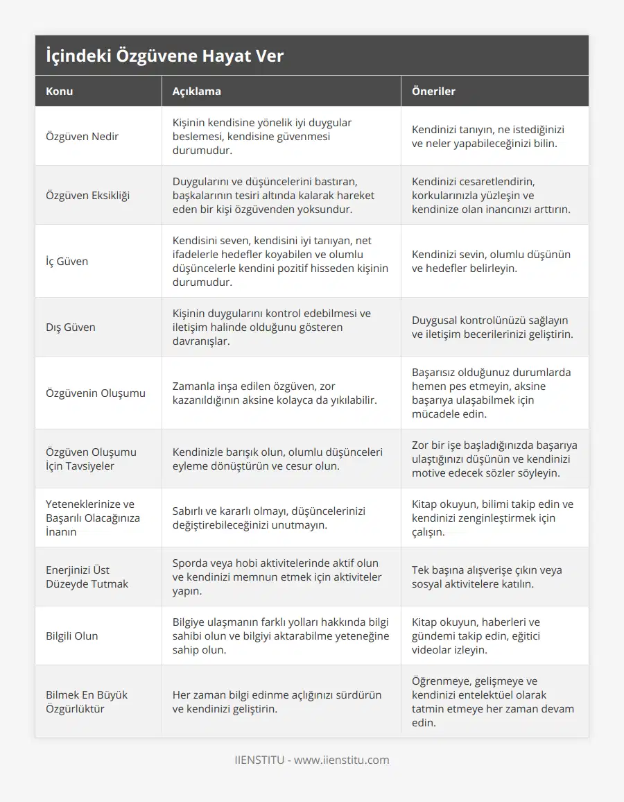 Özgüven Nedir, Kişinin kendisine yönelik iyi duygular beslemesi, kendisine güvenmesi durumudur, Kendinizi tanıyın, ne istediğinizi ve neler yapabileceğinizi bilin, Özgüven Eksikliği, Duygularını ve düşüncelerini bastıran, başkalarının tesiri altında kalarak hareket eden bir kişi özgüvenden yoksundur, Kendinizi cesaretlendirin, korkularınızla yüzleşin ve kendinize olan inancınızı arttırın, İç Güven, Kendisini seven, kendisini iyi tanıyan, net ifadelerle hedefler koyabilen ve olumlu düşüncelerle kendini pozitif hisseden kişinin durumudur, Kendinizi sevin, olumlu düşünün ve hedefler belirleyin, Dış Güven, Kişinin duygularını kontrol edebilmesi ve iletişim halinde olduğunu gösteren davranışlar, Duygusal kontrolünüzü sağlayın ve iletişim becerilerinizi geliştirin, Özgüvenin Oluşumu, Zamanla inşa edilen özgüven, zor kazanıldığının aksine kolayca da yıkılabilir, Başarısız olduğunuz durumlarda hemen pes etmeyin, aksine başarıya ulaşabilmek için mücadele edin, Özgüven Oluşumu İçin Tavsiyeler, Kendinizle barışık olun, olumlu düşünceleri eyleme dönüştürün ve cesur olun, Zor bir işe başladığınızda başarıya ulaştığınızı düşünün ve kendinizi motive edecek sözler söyleyin, Yeteneklerinize ve Başarılı Olacağınıza İnanın, Sabırlı ve kararlı olmayı, düşüncelerinizi değiştirebileceğinizi unutmayın, Kitap okuyun, bilimi takip edin ve kendinizi zenginleştirmek için çalışın, Enerjinizi Üst Düzeyde Tutmak, Sporda veya hobi aktivitelerinde aktif olun ve kendinizi memnun etmek için aktiviteler yapın, Tek başına alışverişe çıkın veya sosyal aktivitelere katılın, Bilgili Olun, Bilgiye ulaşmanın farklı yolları hakkında bilgi sahibi olun ve bilgiyi aktarabilme yeteneğine sahip olun, Kitap okuyun, haberleri ve gündemi takip edin, eğitici videolar izleyin, Bilmek En Büyük Özgürlüktür, Her zaman bilgi edinme açlığınızı sürdürün ve kendinizi geliştirin, Öğrenmeye, gelişmeye ve kendinizi entelektüel olarak tatmin etmeye her zaman devam edin