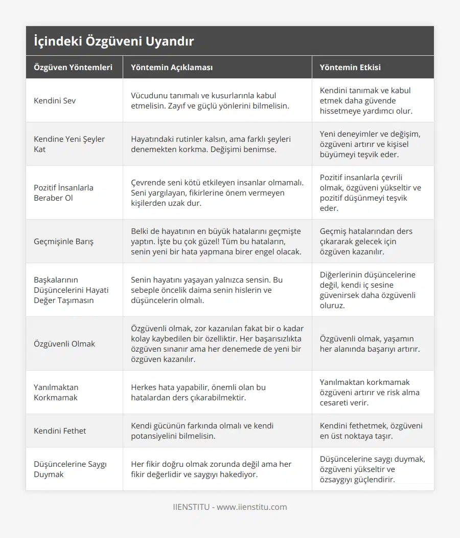 Kendini Sev, Vücudunu tanımalı ve kusurlarınla kabul etmelisin Zayıf ve güçlü yönlerini bilmelisin, Kendini tanımak ve kabul etmek daha güvende hissetmeye yardımcı olur, Kendine Yeni Şeyler Kat, Hayatındaki rutinler kalsın, ama farklı şeyleri denemekten korkma Değişimi benimse, Yeni deneyimler ve değişim, özgüveni artırır ve kişisel büyümeyi teşvik eder, Pozitif İnsanlarla Beraber Ol, Çevrende seni kötü etkileyen insanlar olmamalı Seni yargılayan, fikirlerine önem vermeyen  kişilerden uzak dur, Pozitif insanlarla çevrili olmak, özgüveni yükseltir ve pozitif düşünmeyi teşvik eder, Geçmişinle Barış, Belki de hayatının en büyük hatalarını geçmişte yaptın İşte bu çok güzel! Tüm bu hataların, senin yeni bir hata yapmana birer engel olacak, Geçmiş hatalarından ders çıkararak gelecek için özgüven kazanılır, Başkalarının Düşüncelerini Hayati Değer Taşımasın, Senin hayatını yaşayan yalnızca sensin Bu sebeple öncelik daima senin hislerin ve düşüncelerin olmalı, Diğerlerinin düşüncelerine değil, kendi iç sesine güvenirsek daha özgüvenli oluruz, Özgüvenli Olmak, Özgüvenli olmak, zor kazanılan fakat bir o kadar kolay kaybedilen bir özelliktir Her başarısızlıkta özgüven sınanır ama her denemede de yeni bir özgüven kazanılır, Özgüvenli olmak, yaşamın her alanında başarıyı artırır, Yanılmaktan Korkmamak, Herkes hata yapabilir, önemli olan bu hatalardan ders çıkarabilmektir, Yanılmaktan korkmamak özgüveni artırır ve risk alma cesareti verir, Kendini Fethet, Kendi gücünün farkında olmalı ve kendi potansiyelini bilmelisin, Kendini fethetmek, özgüveni en üst noktaya taşır, Düşüncelerine Saygı Duymak, Her fikir doğru olmak zorunda değil ama her fikir değerlidir ve saygıyı hakediyor, Düşüncelerine saygı duymak, özgüveni yükseltir ve özsaygıyı güçlendirir