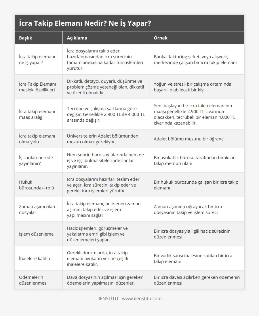 İcra takip elemanı ne iş yapar?, İcra dosyalarını takip eder, hazırlanmasından icra sürecinin tamamlanmasına kadar tüm işlemleri yürütür, Banka, faktoring şirketi veya alışveriş merkezinde çalışan bir icra takip elemanı, İcra Takip Elemanı mesleki özellikleri, Dikkatli, detaycı, duyarlı, düşünme ve problem çözme yeteneği olan, dikkatli ve özenli olmalıdır, Yoğun ve stresli bir çalışma ortamında başarılı olabilecek bir kişi, İcra takip elemanı maaş aralığı, Tecrübe ve çalışma şartlarına göre değişir Genellikle 2900 TL ile 4000 TL arasında değişir, Yeni başlayan bir icra takip elemanının maaşı genellikle 2900 TL civarında olacakken, tecrübeli bir eleman 4000 TL civarında kazanabilir, İcra takip elemanı olma yolu, Üniversitelerin Adalet bölümünden mezun olmak gerekiyor, Adalet bölümü mezunu bir öğrenci, İş ilanları nerede yayınlanır?, Hem şehrin baro sayfalarında hem de iş ve işçi bulma sitelerinde ilanlar yayınlanır, Bir avukatlık bürosu tarafından bırakılan takip memuru ilanı, Hukuk bürosundaki rolü, İcra dosyalarını hazırlar, teslim eder ve açar İcra sürecini takip eder ve gerekli tüm işlemleri yürütür, Bir hukuk bürosunda çalışan bir icra takip elemanı, Zaman aşımı olan dosyalar, İcra takip elemanı, belirlenen zaman aşımını takip eder ve işlem yapılmasını sağlar, Zaman aşımına uğrayacak bir icra dosyasının takip ve işlem süreci, İşlem düzenleme, Haciz işlemleri, görüşmeler ve yakalatma emri gibi işlem ve düzenlemeleri yapar, Bir icra dosyasıyla ilgili haciz sürecinin düzenlenmesi, İhalelere katılım, Gerekli durumlarda, icra takip elemanı avukatın yerine çeşitli ihalelere katılır, Bir varlık satışı ihalesine katılan bir icra takip elemanı, Ödemelerin düzenlenmesi, Dava dosyasının açılması için gereken ödemelerin yapılmasını düzenler, Bir icra davası açılırken gereken ödemenin düzenlenmesi