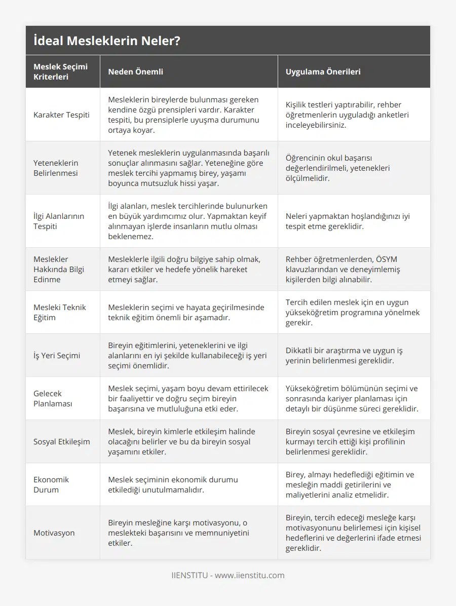 Karakter Tespiti, Mesleklerin bireylerde bulunması gereken kendine özgü prensipleri vardır Karakter tespiti, bu prensiplerle uyuşma durumunu ortaya koyar, Kişilik testleri yaptırabilir, rehber öğretmenlerin uyguladığı anketleri inceleyebilirsiniz, Yeteneklerin Belirlenmesi, Yetenek mesleklerin uygulanmasında başarılı sonuçlar alınmasını sağlar Yeteneğine göre meslek tercihi yapmamış birey, yaşamı boyunca mutsuzluk hissi yaşar, Öğrencinin okul başarısı değerlendirilmeli, yetenekleri ölçülmelidir, İlgi Alanlarının Tespiti, İlgi alanları, meslek tercihlerinde bulunurken en büyük yardımcımız olur Yapmaktan keyif alınmayan işlerde insanların mutlu olması beklenemez, Neleri yapmaktan hoşlandığınızı iyi tespit etme gereklidir, Meslekler Hakkında Bilgi Edinme, Mesleklerle ilgili doğru bilgiye sahip olmak, kararı etkiler ve hedefe yönelik hareket etmeyi sağlar, Rehber öğretmenlerden, ÖSYM klavuzlarından ve deneyimlemiş kişilerden bilgi alınabilir, Mesleki Teknik Eğitim, Mesleklerin seçimi ve hayata geçirilmesinde teknik eğitim önemli bir aşamadır, Tercih edilen meslek için en uygun yükseköğretim programına yönelmek gerekir, İş Yeri Seçimi, Bireyin eğitimlerini, yeteneklerini ve ilgi alanlarını en iyi şekilde kullanabileceği iş yeri seçimi önemlidir, Dikkatli bir araştırma ve uygun iş yerinin belirlenmesi gereklidir, Gelecek Planlaması, Meslek seçimi, yaşam boyu devam ettirilecek bir faaliyettir ve doğru seçim bireyin başarısına ve mutluluğuna etki eder, Yükseköğretim bölümünün seçimi ve sonrasında kariyer planlaması için detaylı bir düşünme süreci gereklidir, Sosyal Etkileşim, Meslek, bireyin kimlerle etkileşim halinde olacağını belirler ve bu da bireyin sosyal yaşamını etkiler, Bireyin sosyal çevresine ve etkileşim kurmayı tercih ettiği kişi profilinin belirlenmesi gereklidir, Ekonomik Durum, Meslek seçiminin ekonomik durumu etkilediği unutulmamalıdır, Birey, almayı hedeflediği eğitimin ve mesleğin maddi getirilerini ve maliyetlerini analiz etmelidir, Motivasyon, Bireyin mesleğine karşı motivasyonu, o meslekteki başarısını ve memnuniyetini etkiler, Bireyin, tercih edeceği mesleğe karşı motivasyonunu belirlemesi için kişisel hedeflerini ve değerlerini ifade etmesi gereklidir
