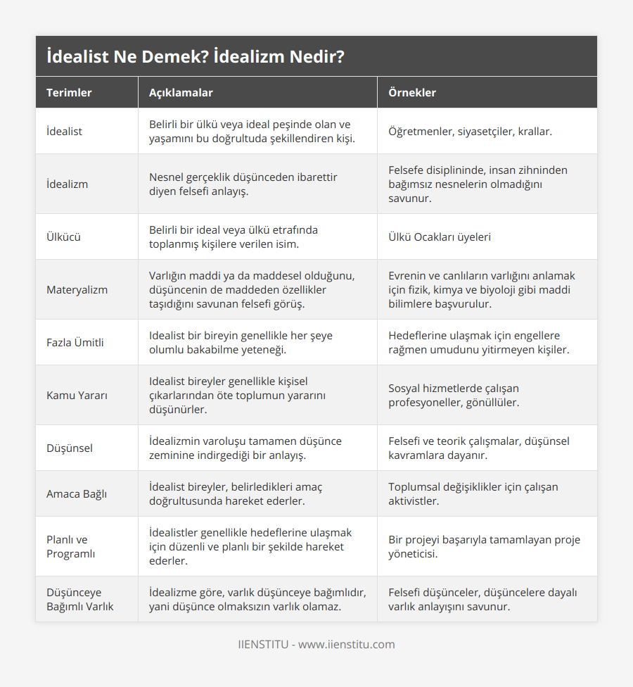 İdealist, Belirli bir ülkü veya ideal peşinde olan ve yaşamını bu doğrultuda şekillendiren kişi, Öğretmenler, siyasetçiler, krallar, İdealizm, Nesnel gerçeklik düşünceden ibarettir diyen felsefi anlayış, Felsefe disiplininde, insan zihninden bağımsız nesnelerin olmadığını savunur, Ülkücü, Belirli bir ideal veya ülkü etrafında toplanmış kişilere verilen isim, Ülkü Ocakları üyeleri, Materyalizm, Varlığın maddi ya da maddesel olduğunu, düşüncenin de maddeden özellikler taşıdığını savunan felsefi görüş, Evrenin ve canlıların varlığını anlamak için fizik, kimya ve biyoloji gibi maddi bilimlere başvurulur, Fazla Ümitli, Idealist bir bireyin genellikle her şeye olumlu bakabilme yeteneği, Hedeflerine ulaşmak için engellere rağmen umudunu yitirmeyen kişiler, Kamu Yararı, Idealist bireyler genellikle kişisel çıkarlarından öte toplumun yararını düşünürler, Sosyal hizmetlerde çalışan profesyoneller, gönüllüler, Düşünsel, İdealizmin varoluşu tamamen düşünce zeminine indirgediği bir anlayış, Felsefi ve teorik çalışmalar, düşünsel kavramlara dayanır, Amaca Bağlı, İdealist bireyler, belirledikleri amaç doğrultusunda hareket ederler, Toplumsal değişiklikler için çalışan aktivistler, Planlı ve Programlı, İdealistler genellikle hedeflerine ulaşmak için düzenli ve planlı bir şekilde hareket ederler, Bir projeyi başarıyla tamamlayan proje yöneticisi, Düşünceye Bağımlı Varlık, İdealizme göre, varlık düşünceye bağımlıdır, yani düşünce olmaksızın varlık olamaz, Felsefi düşünceler, düşüncelere dayalı varlık anlayışını savunur