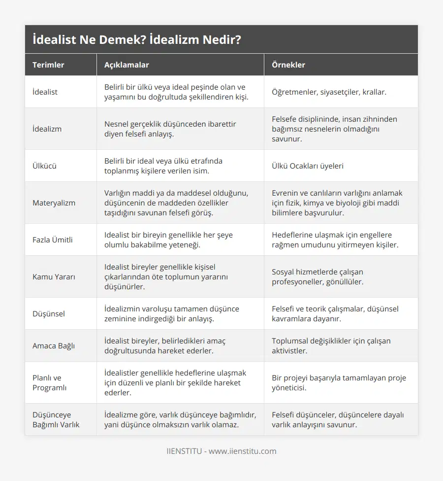 İdealist, Belirli bir ülkü veya ideal peşinde olan ve yaşamını bu doğrultuda şekillendiren kişi, Öğretmenler, siyasetçiler, krallar, İdealizm, Nesnel gerçeklik düşünceden ibarettir diyen felsefi anlayış, Felsefe disiplininde, insan zihninden bağımsız nesnelerin olmadığını savunur, Ülkücü, Belirli bir ideal veya ülkü etrafında toplanmış kişilere verilen isim, Ülkü Ocakları üyeleri, Materyalizm, Varlığın maddi ya da maddesel olduğunu, düşüncenin de maddeden özellikler taşıdığını savunan felsefi görüş, Evrenin ve canlıların varlığını anlamak için fizik, kimya ve biyoloji gibi maddi bilimlere başvurulur, Fazla Ümitli, Idealist bir bireyin genellikle her şeye olumlu bakabilme yeteneği, Hedeflerine ulaşmak için engellere rağmen umudunu yitirmeyen kişiler, Kamu Yararı, Idealist bireyler genellikle kişisel çıkarlarından öte toplumun yararını düşünürler, Sosyal hizmetlerde çalışan profesyoneller, gönüllüler, Düşünsel, İdealizmin varoluşu tamamen düşünce zeminine indirgediği bir anlayış, Felsefi ve teorik çalışmalar, düşünsel kavramlara dayanır, Amaca Bağlı, İdealist bireyler, belirledikleri amaç doğrultusunda hareket ederler, Toplumsal değişiklikler için çalışan aktivistler, Planlı ve Programlı, İdealistler genellikle hedeflerine ulaşmak için düzenli ve planlı bir şekilde hareket ederler, Bir projeyi başarıyla tamamlayan proje yöneticisi, Düşünceye Bağımlı Varlık, İdealizme göre, varlık düşünceye bağımlıdır, yani düşünce olmaksızın varlık olamaz, Felsefi düşünceler, düşüncelere dayalı varlık anlayışını savunur