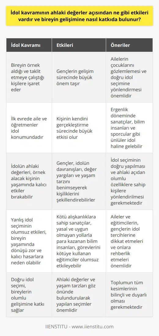 İdol Kavramının Ahlaki Değerler Açısından Etkileri İdol kavramı, bireyin örnek aldığı ve taklit etmeye çalıştığı kişilere işaret eder. Bu durum, özellikle genç bireylerin gelişim sürecinde büyük önem taşır. İdolün ahlaki değerleri, kişiliği ve yaşam tarzı, örnek alacak kişiler açısından büyük etkiler bırakır. İdolün Gelişim Sürecine Katkısı İdoller, bireyin gelişimi üzerinde önemli bir rol oynar. İlk evrede aile ve öğretmenler idol konumundadır ve kişinin kendini gerçekleştirme sürecinde büyük etkisi olur. Özellikle ergenlik döneminde, sanatçılar, bilim insanları ve sporcular gibi ünlüler idoller hâline gelebilir. Bu dönemde ailelerin çocuklarını gözlemlemesi ve doğru idol seçimine yönlendirmesi önemlidir. Ahlaki Değerler ve İdol Seçimi İdolün ahlaki değerleri, örnek alacak kişinin yaşamında kalıcı etkiler bırakabilir. Özellikle genç bireyler, idolün davranışları, değer yargıları ve yaşam tarzını benimseyerek kişiliklerini ve hatta mesleklerini şekillendirebilirler. Bu nedenle idol seçiminin doğru yapılması ve ahlaki açıdan olumlu özelliklere sahip kişilere yönlendirilmesi gerekmektedir. Yanlış İdol Seçiminin Olumsuz Etkileri Yanlış idol seçiminin olumsuz etkileri, bireyin yaşamında dönüşü zor ve kalıcı hasarlara neden olabilir. Kötü alışkanlıklara sahip sanatçılar, yasal ve uygun olmayan yollarla para kazanan bilim insanları, diplomalarını ve görevlerini kötüye kullanan eğitimciler, bireyin hayatında olumsuz yönde etkileyebilir. Sonuç İdol kavramı, bireyin örnek alacağı kişilerin seçimi açısından büyük önem taşır. Ahlaki değerler ve yaşam tarzları göz önünde bulundurularak yapılan doğru idol seçimi, bireylerin olumlu gelişimine katkı sağlar. Bu nedenle aileler ve eğitimcilerin, genç bireylerin idol tercihlerine dikkat etmeleri ve onlara rehberlik etmeleri önemlidir.