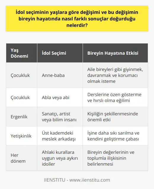İdol Seçiminin Yaşlara Göre Değişimi İdol seçiminin yaşlara göre değişimi ve bu değişimin bireyin hayatında nasıl farklı sonuçlar doğurduğu sorgulanmalıdır. Başlangıçta, hayatımızın ilk evresinde idol olarak anne-baba karşımıza çıkar. Bu durum, bireyin aile bireyleri gibi giyinmek, davranmak ve korumacı olmak istemesiyle gözlemlenir. Küçük yaşta abisi veya ablasının başarısını örnek alan kardeşler ise, derslerine özen göstermeye ve hırslı olmaya yönlenebilirler. İdol Seçiminin Çocukların Gelişimine Etkisi Ergenlik döneminde, idol aile ve öğretmenden çıkarak sanatçı, artist veya bilim insanına yönelebilir. Ailenin idol konusunda çocuklarını gözlemleyen bir tutum sergilemesi ve yanlış idol seçimi yapılmaması için dikkatli olması önemlidir. Çünkü doğru ya da yanlış seçilen idol, en çok bu yaşlarda etki bırakacaktır. İdol Seçiminin Meslek ve ne Etkisi İdol seçiminin bireyin yaşamında önemli bir süreç olduğu ve kişiliğine ve zamanla mesleğine yön veren bireyin, çalışma ortamında üst kıdemdeki meslek arkadaşı gibi olmak için çaba sarf edeceği öğrenilmiştir. Bu süreçte, işine daha sıkı sarılan ve kendini geliştirmek için elinden geleni yapan birey, örnek almak davranışını sürekli hayatına etki edecek bir kavram olarak benimseyebilir. Ahlaki Kurallar ve İdol Seçimi İdol seçiminin sonuçlarını belirleyen ahlaki kurallar vardır ve bu doğrultuda herkes bir başkası için iyi ya da kötü bir idol olabilir. Hangi tarafta olacağımıza karar verme süreci, kendimize değer vermekle doğrudan ilişkilidir. Aile içinde sürekli çatışan ebeveynlerin çocukları şiddete ve saldırganlığa yönelebilirken, sevgi ve saygı çerçevesinde büyüyen çocuklar daha yardımsever ve güleryüzlü olacaktır. İdol Seçiminin Toplum ve Birey İlişkisine Etkisi Gelişim çağında örnek alınan kişinin tavrı, mesleği, yaşam tarzı ve insani değerleri, toplumun sürekli gözü önünde olan bireyler açısından önemlidir. Kötü alışkanlıklara sahip sanatçılar, yasal ve uygun olmayan yollarla para kazanan bilimciler, diplomasını ve görevini kötüye kullanan eğitimciler, özellikle genç kişiler üzerinde dönüşü olmayan olumsuz etkilere sebebiyet verebilir. Dolayısıyla bu tarz kişilere karşı dikkatli olmak ve doğru idol tercihlerinde bulunmak bireyin gelişimi için kritik önem taşımaktadır.