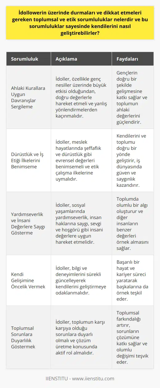 İdollerin Toplumsal ve Etik Sorumlulukları  İdoller olarak tanımlanan örnek alınan kişilerin üzerinde durmaları ve dikkat etmeleri gereken toplumsal ve etik sorumluluklar bulunmaktadır. Bu sorumluluklar, kişinin kendi gelişim süreçlerine olumlu katkı sağlayabilir ve dolayısıyla toplumu da geliştirebilir.  Ahlaki Kurallara Uygun Davranışlar Sergileme  İdol olduğunun farkında olan bireyler, topluma karşı ahlaki sorumluluklarını dikkate alarak hareket etmelidir. Özellikle ebeveynler ve öğretmenler gibi genç nesiller üzerinde büyük etkisi olan idoller, onların yanlış yönlendirmelerle gelişimlerine hatalı eksiklikler katmamak adına doğru değerlerle hareket etmelidir.  Dürüstlük ve    İlkelerini Benimseme  İdollerin meslek hayatlarındaki tutumları ve benimsedikleri ilkeler de büyük önem taşır. Şeffaflık ve dürüstlük gibi evrensel değerlerle donanmış idoller, kendilerini ve toplumu doğru bir yönde geliştirebilir. Bu anlamda, idollerin iş hayatlarında etik ve doğru çalışma ilkelerini benimsemeleri ve bunları yerine getirmeleri gerekmektedir.  Yardımseverlik ve İnsanî Değerlere Saygı Gösterme  İdollerin sosyal yaşamlarında da toplumsal ve etik sorumluluklarını dikkate alarak yardımseverlik, insan haklarına saygı, sevgi ve hoşgörü gibi insani değerlere uygun hareket etmeleri, kendilerini ve toplumu daha iyi bir duruma getirebilir. Bu sayede, idoller üzerinde oluşacak olumlu algı da yaygınlaşarak diğer insanların benzer değerleri örnek alması sağlanabilir.  Kendi Gelişimine Öncelik Vermek  İdoller, kendilerini sürekli geliştirmeye odaklanarak başarılı bir hayat ve kariyer süreci uyandırarak başkalarına da örnek teşkil edebilir. Bu durumda, idollerin bilgi ve deneyimlerini sürekli güncellemesi, onların başarılı ve etkili olmalarını sağlar.  Sonuç olarak, idollerin üzerinde durmaları ve dikkat etmeleri gereken toplumsal ve etik sorumluluklar sayesinde kendilerini ve toplumu daha kötü kazanımlar elde etmeye yönlendirebilirler. Bu anlamda, idoller üzerinde büyük bir güç ve etki sahibi olan bu sorumlulukların doğru ve etkili bir şekilde yerine getirilmesi büyük önem taşımaktadır.