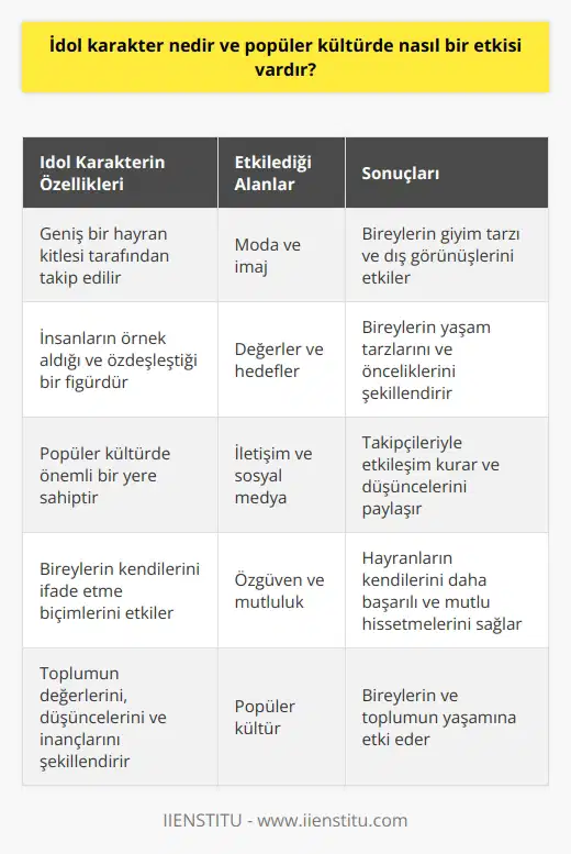 İdol Karakterin Tanımı İdol karakter, genellikle de hayranlık ve kitlesi bulunan, insanların örnek aldığı ve onlara özdeşleştiği bir kişi veya karakterdir. İdol karakterler, insanların hayatlarını ve değer yargılarını etkileyen önemli unsurlar arasında yer alır. de İdol Karakterlerin Etkisi , televizyon, sinema, müzik, sosyal medya ve diğer iletişim araçları vasıtasıyla bireylerin ve toplumun değerleri, düşünceleri, tutumları ve inançları şekillenen geniş bir kavramdır. İdol karakterler de bu alanlarda sıklıkla karşımıza çıkmaktadır. Özdeşleşme ve Hayranlık İdol karakterlere duyulan hayranlık ve onlarla özdeşleşme, bireylerin kendilerini ifade etme biçimlerini etkiler. İdol karakterler sayesinde bireyler, yaşamlarında farklı değerler ve hedefler benimseyebilir, kendilerini daha başarılı ve mutlu hissedebilirler. Moda ve İmaj İdol karakterlerin deki etkisi, moda ve imaj alanında da hissedilmektedir. Bu karakterlerin benimsediği tarz ve giyim şekli gençler başta olmak üzere, pek çok kişi tarafından taklit edilmekte ve özümseme süreci gerçekleşmektedir. Sosyal Medya ve İletişim nda idol karakterlerin sayısı giderek artmaktadır. Bu karakterler, takipçilerine düşüncelerini, yaşamlarını ve hedeflerini paylaşırken aynı zamanda iletişim kurmayı da sağlamaktadır. Sonuç İdol karakterler, ün önemli bir parçası olarak bireylerin ve toplumun yaşamına etki etmektedir. Hayranlık, özdeşleşme, moda, ve iletişim alanlarında bireyler üzerinde etkili olan idol karakterler, insanların değerlerini ve düşüncelerini şekillendirebilmektedir. Bu nedenle, idol karakterlerin etkisini göz ardı etmemek önemlidir.