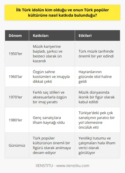 İlk Türk İdol: Zeki Müren  İlk Türk idolün kim olduğu konusunda, doğru bir yanıt vermek, Türkiyenin popüler kültür tarihine derinlemesine bir inceleme yapmak gerekmektedir. Türk popüler kültürünün baş dönemlerinde, Zeki Müren adlı sanatçının, diğerlerinden ayrılan bir yeri olduğu söylenebilir. Müren, 1950li yıllarda sanat hayatına başlamış, müzik,    sanatçısı olarak kariyerini sürdürmüştür.  Mürenin Katkıları: Müzik ve İmaj  Zeki Mürenin, Türk popüler kültürüne katkıları özellikle, müzik alanındaki başarıları ve imajıyla öne çıkmaktadır. Müren, 1950lerden itibaren Türk müzik tarihinde önemli bir yer edinmiş, sayısız hit şarkının   in yanı sıra şarkı yazarı ve bestekâr olarak da katkı sunmuştur.   Ayrıca, Mürenin özgün ve dikkat çekici sahne kostümleri ve giyimi, onun popüler kültürde ikon haline gelmesine katkı sağlamıştır. Farklı dönemlerde kullandığı saç stilleri ve aksesuarlarla özgün bir imaj yaratmış, bu sayede hayranlarının gözünde idol olarak kabul görmüştür.  İkon Olarak Zeki Müren  Popüler kültüre etkisi hususunda Zeki Müren, idollerin öncüsü olarak kabul edilebilir. Onun kariyerine özenen ve sanat dünyasında adım atan gençlere, ilham kaynağı olduğu bilinmektedir. Mürenin hayat tarzı ve sanat anlayışı, Türkiyedeki pek çok sanatçının inovatif ve yaratıcı bir yol izlemesi konusunda önayak olmuştur.  Sonuç   Sonuç olarak, ilk Türk idolü olarak Zeki Müren kabul edilmekte ve Türk popüler kültürüne müzik, imaj ve sanat anlayışıyla önemli katkılar sağlamıştır. Yenilikçi tutumu ve çalışmaları, Türkiyenin popüler kültür tarihindeki büyük bir ilham kaynağı olarak kabul görmeye devam etmektedir.