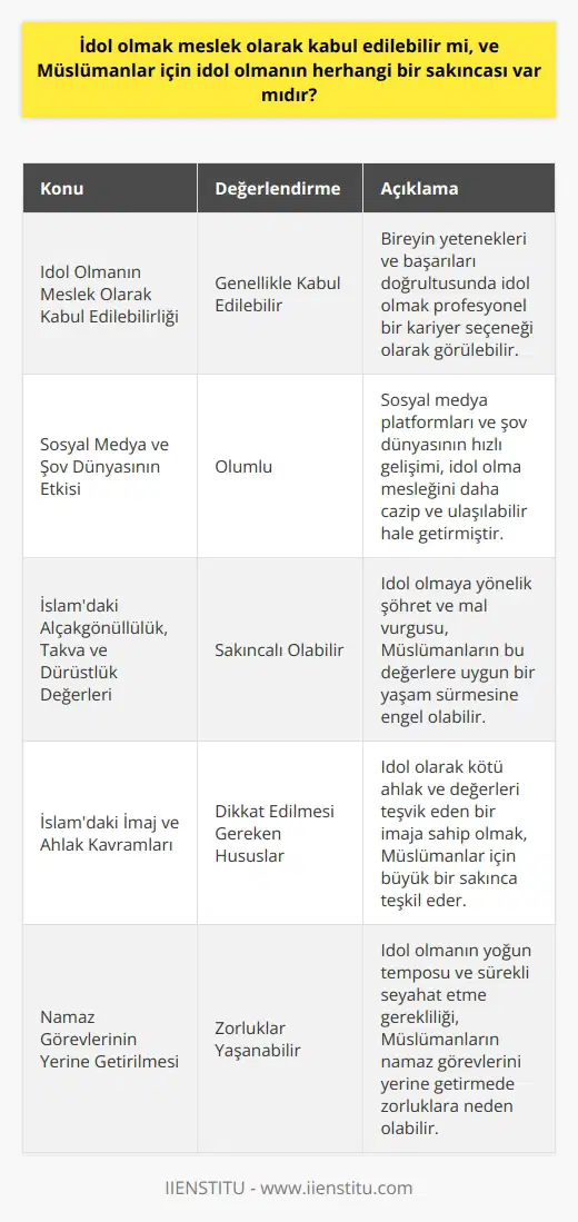 İdol Olmanın Meslek Olarak Değerlendirilmesi  İdol olmanın meslek olarak kabul edilebilirliği, genellikle bireyin yeteneklerine ve başarılarına bağlı olarak değerlendirilir. İdol, şarkı söyleme, dans etme ve oyunculuk gibi alanlarda üstün başarı ve popülerlik kazanmış bir kişi olarak tanımlanır. Bu nedenle, idol olmak profesyonel anlamda kabul edilebilir bir kariyer seçeneği olarak görülebilir. Üstelik, sosyal medya platformları ve şov dünyasının hızla gelişmesi ile idol olmak, günümüzde daha cazip ve ulaşılabilir bir meslek haline gelmiştir.  Müslümanlar için İdol Olmanın Sakıncaları  Müslümanlar için idol olmanın sakıncaları daha çok, İslam düşüncesindeki bazı kısıtlamalar ve inançlarla ilişkilidir. İslamın temel prensipleri arasında alçakgönüllülük, takva ve dürüst yaşam yer alır. İdol olmaya yönelik iştah, kişinin bu değerlere uygun bir yaşam sürmesine engel olabilecek süs, şöhret ve mal vurgusu içerebilir.  İslamdaki İmaj ve Ahlak Kavramları  İslamın dikkate alınması gereken bir diğer önemli yönü de imaj ve ahlak kavramıdır. İslami ahlak ilkeleri, dolaylı veya doğrudan kötü davranışları, kötü ahlakları ve değerleri yaymak veya teşvik etmek amacıyla görünür olmanın istenmediği bir yaşamı destekler. İdol olarak, bireyler kötü ahlak ve değerleri teşvik eden bir imaja sahip olabilirler ve bu durum, Müslümanlar için büyük bir sakınca teşkil eder.  İdol Olmak ve Namaz Görevleri  Müslümanlar için idol olmanın bir başka sakıncası, İslamın beş temel görevinden biri olan namaz görevlerinin yerine getirilmesinde yaşanabilecek zorluklardır. Namaz, Müslümanlar için gün içerisinde belirli saatlerde yapılan zorunlu ibadetlerdir. İdol olmak, bireyin bu görevlerini yerine getirmede düşüncesini dağıtabilecek yoğun tempolarına ve sürekli seyahat etmeye zorlar.  Sonuç olarak, idol olmak, profesyonel anlamda kabul edilebilir bir   eneği olarak değerlendirilebilir. Ancak, Müslümanlar için idol olmanın bazı sakıncaları bulunmakta ve bu nedenle, İslam ahlak ve değerleri çerçevesinde doğru bir yaşam sürdürmeyi amaçlayan bireyler bu mesleği seçerken hassasiyet göstermelidir.