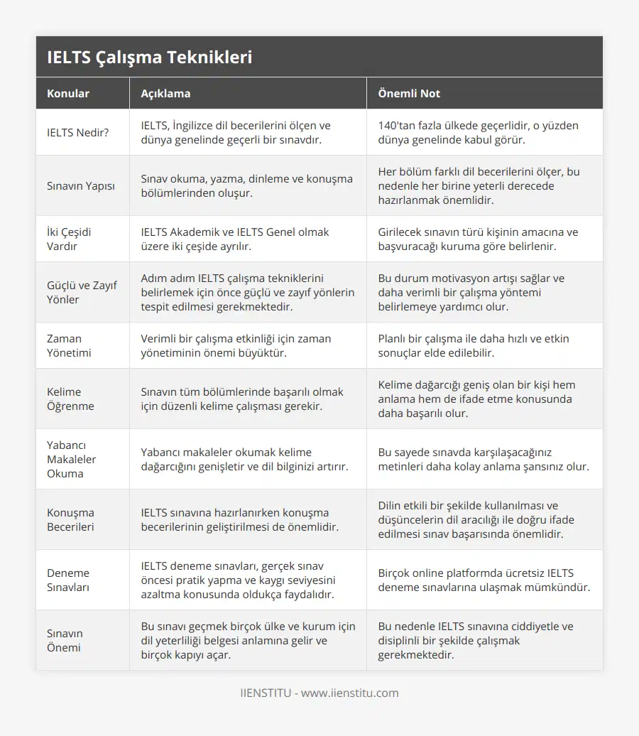 IELTS Nedir?, IELTS, İngilizce dil becerilerini ölçen ve dünya genelinde geçerli bir sınavdır, 140'tan fazla ülkede geçerlidir, o yüzden dünya genelinde kabul görür, Sınavın Yapısı, Sınav okuma, yazma, dinleme ve konuşma bölümlerinden oluşur, Her bölüm farklı dil becerilerini ölçer, bu nedenle her birine yeterli derecede hazırlanmak önemlidir, İki Çeşidi Vardır, IELTS Akademik ve IELTS Genel olmak üzere iki çeşide ayrılır, Girilecek sınavın türü kişinin amacına ve başvuracağı kuruma göre belirlenir, Güçlü ve Zayıf Yönler, Adım adım IELTS çalışma tekniklerini belirlemek için önce güçlü ve zayıf yönlerin tespit edilmesi gerekmektedir, Bu durum motivasyon artışı sağlar ve daha verimli bir çalışma yöntemi belirlemeye yardımcı olur, Zaman Yönetimi, Verimli bir çalışma etkinliği için zaman yönetiminin önemi büyüktür, Planlı bir çalışma ile daha hızlı ve etkin sonuçlar elde edilebilir, Kelime Öğrenme, Sınavın tüm bölümlerinde başarılı olmak için düzenli kelime çalışması gerekir, Kelime dağarcığı geniş olan bir kişi hem anlama hem de ifade etme konusunda daha başarılı olur, Yabancı Makaleler Okuma, Yabancı makaleler okumak kelime dağarcığını genişletir ve dil bilginizi artırır, Bu sayede sınavda karşılaşacağınız metinleri daha kolay anlama şansınız olur, Konuşma Becerileri, IELTS sınavına hazırlanırken konuşma becerilerinin geliştirilmesi de önemlidir, Dilin etkili bir şekilde kullanılması ve düşüncelerin dil aracılığı ile doğru ifade edilmesi sınav başarısında önemlidir, Deneme Sınavları, IELTS deneme sınavları, gerçek sınav öncesi pratik yapma ve kaygı seviyesini azaltma konusunda oldukça faydalıdır, Birçok online platformda ücretsiz IELTS deneme sınavlarına ulaşmak mümkündür, Sınavın Önemi, Bu sınavı geçmek birçok ülke ve kurum için dil yeterliliği belgesi anlamına gelir ve birçok kapıyı açar, Bu nedenle IELTS sınavına ciddiyetle ve disiplinli bir şekilde çalışmak gerekmektedir