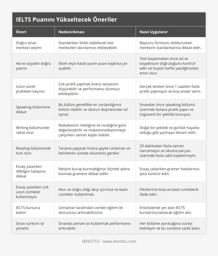 Doğru sınav merkezi seçimi, Standartları farklı olabilecek test merkezleri skorlarınızı etkileyebilir, Başvuru formunu doldururken merkezin standartlarına dikkat edin, Ad ve soyadın doğru yazımı, Eksik veya hatalı yazım puan kaybına yol açabilir, Test başlamadan önce ad ve soyadınızın doğruluğunu kontrol edin ve büyük harfle yazdığınızdan emin olun, Uzun süreli pratikten kaçının, Çok pratik yapmak enerji seviyesini düşürebilir ve performansı olumsuz etkileyebilir, Gerçek testten önce 1 saatten fazla pratik yapmayın ve kısa aralar verin, Speaking bölümüne dikkat, Bu bölüm genellikle en zorlandığımız bölüm olabilir ve skorun düşmesinde rol oynar, Sınavdan önce speaking bölümü üzerinde fazlaca pratik yapın ve özgüvenli bir şekilde konuşun, Writing bölümünde rahat olun, Makalenizin niteliğine ve niceliğine göre değerlendirilir ve mükemmelleştirmeye çalışırken zaman kaybı olabilir, Doğal bir şekilde ve günlük hayatta olduğu gibi yazmaya devam edin, Reading bölümünde hızlı olun, Tarama yaparak hızlıca şeyleri anlamalı ve belirlenen sürede okumanız gerekir, 20 dakikadan fazla zaman harcamayın ve okuma parçası üzerinde fazla vakit kaybetmeyin, Essay yazarken dilbilgisi hatasına dikkat, İletişim kurup kurmadığınızı ölçmek adına kısımda gramere dikkat edilir, Essay çalışırken gramer hatalarınızı iyice kontrol edin, Essay yazarken çok uzun cümleler kullanmayın, Akıcı ve doğru bilgi akışı için kısa ve basit cümleler kullanılmalı, Fikirlerinizi kısa ve basit cümlelerle ifade edin, IELTS kursuna katılın, Uzmanlar tarafından verilen eğitim ile skorunuzu arttırabilirsiniz, Enstitülerde yer alan IELTS kurslarına katılarak eğitim alın, Sınav sürecini iyi yönetin, Sınavda zamanı iyi kullanmak performansı arttırabilir, Her bölüme ayıracağınız süreyi belirleyin ve bu sürelere sadık kalın