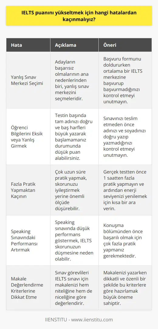 IELTS Puanını Yükseltmek için Kaçınılması Gereken Hatalar Yanlış Sınav Merkezi Seçimi IELTS sınavında yüksek puanlar almak isteyen adayların başarısız olmalarının ana nedenlerinden biri, yanlış sınav merkezini seçmeleridir. Bu nedenle, başvuru formunu doldururken ortalama bir IELTS merkezine başvurup başvurmadığınızı kontrol etmeyi unutmayın. Öğrenci Bilgilerini Eksik veya Yanlış Girmek Testin başında tam adınızı doğru ve baş harfleri büyük yazarak başlamamanız durumunda düşük puan alabilirsiniz. Sınavınızı teslim etmeden önce adınızı ve soyadınızı doğru yazıp yazmadığını kontrol etmeyi unutmayın. Fazla Pratik Yapmaktan Kaçının Çok uzun süre pratik yapmak, skorunuzu iyileştirmek yerine önemli ölçüde düşürebilir. Bu nedenle, gerçek testten önce 1 saatten fazla pratik yapmayın ve ardından enerji seviyenizi yenilemek için kısa bir ara verin. Speaking Sınavındaki Performansı Artırmak Speaking sınavında düşük performans göstermek, IELTS skorunuzun düşmesine neden olabilir. Bu nedenle, konuşma bölümünden önce başarılı olmak için çok fazla pratik yapmanız gerekmektedir. Makale Değerlendirme Kriterlerine Dikkat Etme Sınav görevlileri IELTS sınavı için makalenizi hem niteliğine hem de niceliğine göre değerlendirir. Bu yüzden makalenizi yazarken dikkatli ve özenli bir şekilde bu kriterlere göre hazırlamak büyük öneme sahiptir. Sonuç olarak, IELTS puanınızı yükseltmek için yapmanız gereken en önemli şey, sınav süreci boyunca kaçınılması gereken bu hataların farkında olarak, doğru ve dikkatli bir şekilde çalışmak ve sorunlu alanlar üzerinde yoğunlaşmaktır. Bu sayede başarılı bir IELTS deneyimi yaşayabilir ve puanınızı yükseltebilirsiniz.