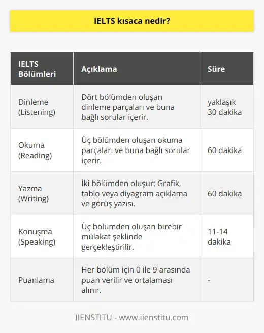Uluslararası İngilizce Dili Test Sisteminin ingilizcesinin kısaltılmış halidir. Eğer yurt dışında okumak istiyorsanız British Council tarafından yapılan bu sınava katılmalısınız. İngilizcedeki 4 yetkinlik üzerine ölçüm yapılmaktadır.