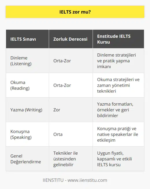 IELTSnin bazı teknikleri var eğer bunu bilirseniz hiç de zor değil. Üstelik Enstitüde çok uygun fiyatla IELTS kursuna katılabilir, native   den IELTS tekniklerini öğrenebilirsiniz.