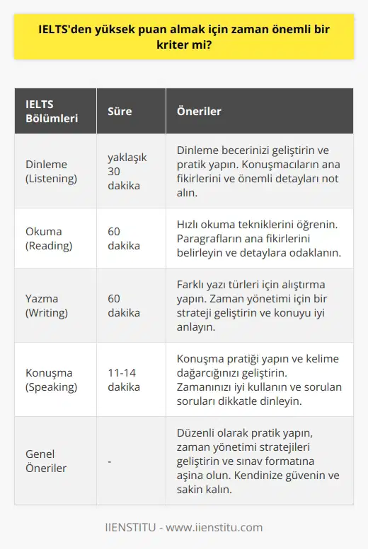Elbette her sınavda olduğu gibi IELTS sınavında da zaman önemli bir kriter. Her test alanında sınavı etkin bir şekilde kullanmanız gerekiyor.