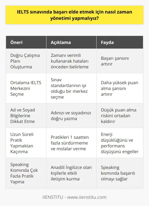 Zaman Yönetimi ve IELTS Sınavı Başarısı  IELTS sınavında başarılı olabilmek için iyi bir zaman yönetimi ile çalışmalarını yürütmek oldukça önemlidir. Etkili zaman yönetimi sayesinde öğrenciler, okuma, yazma, dinleme ve konuşma becerilerinde daha iyi bir performans sergileyerek yüksek puanlar elde edebilirler.  Öncelikle Doğru Çalışma Planı  Doğru bir çalışma yöntemi planını oluşturarak zamanı verimli kullanarak başarının artırılması mümkündür. IELTS sınavına hazırlanırken yapılacak hataları önceden bildiğiniz takdirde etkili bir zaman yönetimi ile başarı şansınız artar.  Ortalama IELTS Merkezini Seçin  Test merkezleri arasında kalite farklılıkları bulunmaktadır. Bu sebeple başvuru formunu doldururken ortalama bir IELTS merkezine başvurup başvurmadığınızı kontrol etmeyi unutmayın. Bu şekilde sınav standartlarının iyi olması nedeniyle daha yüksek puan alma şansınızı artırabilirsiniz.  Ad ve Soyad Bilgilerine Dikkat Edin  IELTS sınavında yüksek puan almak isteyen adayların dikkat etmesi gereken bir nokta da ad ve soyad bilgilerine dikkat etmektir. Adınızı ve soyadınızı doğru yazarak bu tür hatalardan kaynaklanan düşük puan alma riskini ortadan kaldırabilirsiniz.  Uzun Süreli Pratik Yapmaktan Kaçının  Çok uzun süre pratik yapmak, enerji düşüklüğüne ve sınav performansının düşmesine yol açabilir. Gerçek IELTS sınavına dair pratiklerinizi 1 saatten fazla sürdürmemeye özen gösterin ve enerjinizi yenilemek için aralarda kısa süreli molalar verin.  Speaking Kısmında Çok Fazla Pratik Yapın  IELTS sınavında özellikle speaking kısmında iyi puan alabilmeniz için konuşma becerilerinizi geliştirecek şekilde çok fazla pratik yaparak zaman ayırmanız büyük önem taşır. Sorumluluk ve özgüvenle anadili İngilizce olan kişilerle etkili iletişim kurmanız, speaking kısmında başarılı olmanızı sağlayacaktır.  Makale Yazarken Nitelik ve Nicelik Dikkate Alınmalıdır  IELTS sınavında yazma becerilerinizi geliştirmek ve iyi bir puan almak için makalelerinizi hem nitelik hem de nicelik açısından dikkate alarak yazmanız gerekmektedir. Böylece zamanınızı daha etkili kullanarak başarı şansınızı artırabilirsiniz.