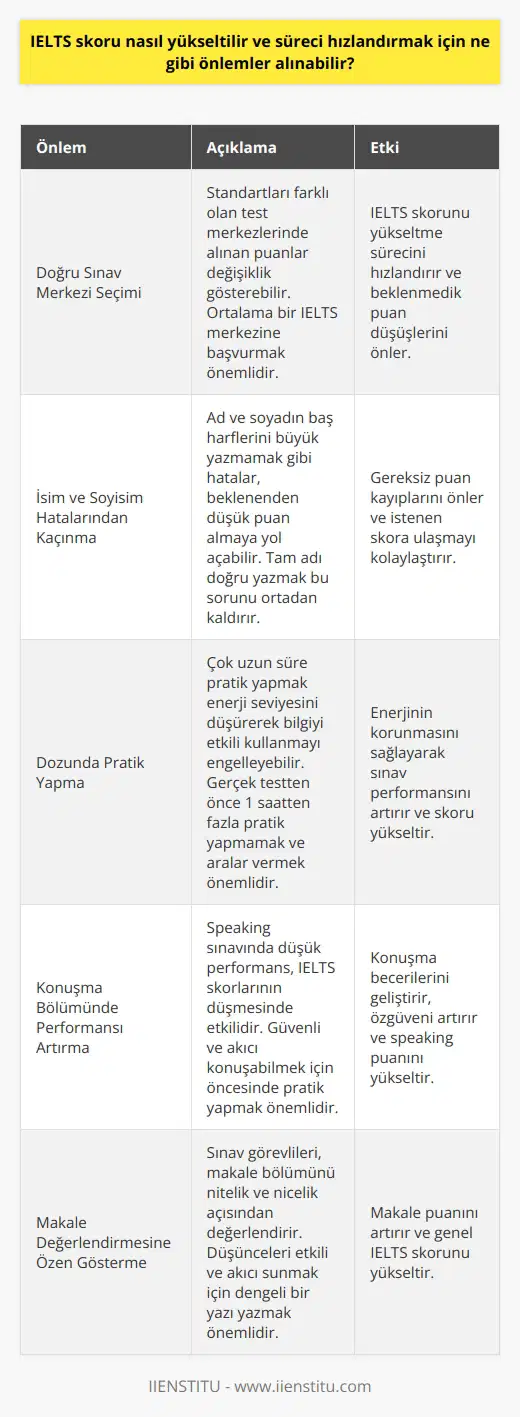 IELTS Skoru Nasıl Yükseltilir? Yanlış Sınav Merkezi Seçimini Önlemek IELTS skorunu yükseltme sürecini hızlandırmak için alınabilecek önlemlerden biri, doğru sınav merkezini seçmektir. Standartlar açısından farklılık gösteren test merkezlerinde alınacak puanlar da değişiklik gösterebilir. Bu nedenle, başvuru formunu doldururken ortalama bir IELTS merkezine başvurduğunuzdan emin olun. İsim ve Soyisim Hatalarından Kaçınmak Ad ve soyadın baş harflerini büyük yazmamak gibi hatalar, bazı kişilerin IELTS sınavından beklediği puanın altında almalarına yol açabilir. Sınavınıza sayfanın başına tam adınızı yazarak başlamak ve adınızı doğru yazdığınızı kontrol etmek bu sorunu ortadan kaldırabilir. Dozunda Pratik Yapmak Çok uzun süre pratik yapmak, skoru önemli ölçüde azaltabilecek bir etkene dönüşebilir. Fazla pratik enerji seviyenizi düşüreceği için bilgilinizi etkili şekilde kullanamayabilirsiniz. Bu nedenle, gerçek testten önce 1 saatten fazla pratik yapmamak ve enerjinizi yenilemek için kısa aralar vermek önemlidir. Konuşma Bölümünde Performansı Artırmak IELTS skorlarının düşmesinde etkili olan bir diğer faktör, speaking sınavında gösterilen düşük performanslardır. Güvenli ve akıcı bir şekilde konuşabilmek için konuşma bölümünden önce çok fazla pratik yapmak önemlidir. Makale Değerlendirmesine Özen Göstermek Sınav görevlileri, IELTS sınavının makale bölümü için bir bant puanı verirken yazınızı hem nitelik hem de nicelik açısından değerlendirir. Bu nedenle, makalenizde düşüncelerinizi etkili ve akıcı bir şekilde sunmayı sağlayacak bir dengeyi sağlayabilmek önem taşır. Sonuç olarak, IELTS skorunu yükseltmek ve süreci hızlandırmak için doğru sınav merkezini seçmek, isim ve soyisim hatalarına dikkat etmek, pratik sürelerini dengeli şekilde planlamak, konuşma bölümünde performansı artırmak ve makale değerlendirmelerine özen göstermek gibi önlemlerin alınması gerekmektedir. Bu stratejiler ile birlikte, istenen IELTS skoruna ulaşmak daha kolay ve hızlı bir şekilde gerçekleştirilebilir.