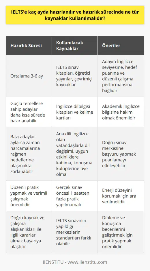 IELTSe Hazırlık Süreci ve Kullanılacak Kaynaklar  IELTS (Uluslararası İngilizce Dil Test Sistemi) sınavına hazırlanma süreci ve kullanılacak kaynaklar, adayın İngilizce seviyesine, hedef puanına ve düzenli bir çalışma performansına bağlıdır. Genel olarak, bu sürecin ortalama 3-6 ay arasında olduğu düşünülmekle birlikte, güçlü temellere sahip olan adaylar daha kısa sürede hazırlanabilirken, bazı adaylar aylarca zaman harcamalarına rağmen hedeflerine ulaşmakta zorlanabilir.  Öncelikle doğru kaynakları seçmek sınav başarısı için büyük önem taşır. Adaylar, başlangıçta IELTS sınav kitapları, öğretici yayınlar ve çevrimiçi kaynaklar arasından seçim yaparak süreçlerine başlayabilirler. Bu tür kaynaklar, konu anlatımlarının yanı sıra örnek soru türleri ve çözüm önerileri ile adayların sınav becerilerini geliştirmelerine yardımcı olur.  Diğer yandan, dilbilgisi ve kelime bilgilerini artırmak için İngilizce dilbilgisi kitapları ve kelime kartlarına da başvurulabilir. IELTS sınavında başarılı olabilmek için, özellikle akademik İngilizce bilgisine hakim olunmalıdır.  İngilizce seviyenizin ve sınav beklentinizin yanı sıra, doğru sınav merkezine başvuru yapmak da önem taşır. IELTS sınavının yapıldığı merkezlerin standartlarının farklı olması, puanlamanızı etkileyebilir.  Dinleme ve konuşma becerilerinizde gelişme göstermek için, ana dili İngilizce olan vatandaşlarla dil değişimi yapmak, uygun etkinliklere katılmak ve konuşma kulüplerine üye olmak yararlı olacaktır.  Son olarak, düzenli pratik yapmak ve    önemlidir. Çok uzun süre pratik yapmak yerine, belirli zaman dilimlerinde verimli bir çalışma sağlamak hedefinize katkıda bulunacaktır. Özellikle gerçek sınav öncesi 1 saatten fazla pratik yapılmamalı ve enerji düzeyini korumak için ara verilmelidir.  Kısacası, IELTS sınavına hazırlanırken dikkat etmeniz ve sizi başarıya ulaştıracak kaynak ve çalışma alışkanlıklarıyla ilgili doğru kararlar almanız önemlidir.