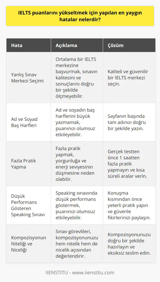 En Yaygın Hatalar ve IELTS Puanını Yükseltmek  Yanlış Sınav Merkezi Seçimi  IELTS sınavında yüksek puanlar almak isteyen ancak başarısız olan adayların sıklıkla karşılaştığı hatalardan biri, yanlış sınav merkezi seçimidir. Ortalama bir IELTS merkezine başvurarak, sınavın kalitesini ve sonuçlarını doğru bir şekilde ölçebilirsiniz.  Ad ve Soyad Baş Harfleri  Bir diğer yaygın hata, ad ve soyadın baş harflerini büyük yazmamaktır. Sayfanın başında tam adınızı doğru bir şekilde yazarak, IELTS sınavında daha yüksek puan alma şansınızı artıracaksınız.  Fazla Pratik Yapma  Fazla pratik yapmak, adayların yorulmasına ve enerji seviyelerinin düşmesine neden olabilir. Bu da sınav performanslarının düşmesine yol açar. Dolayısıyla, gerçek testten önce 1 saatten fazla pratik yapmamak ve kısa süreli aralar vererek enerjinizi yenilemek önemlidir.  Düşük Performans Gösteren Speaking Sınavı  IELTS sınavının en zor bölümlerinden biri olan speaking sınavında, adayların düşük performans göstermesi puanlarının düşmesinde önemli bir etkendir. Bu yüzden, konuşma kısmından önce yeteri kadar pratik yaparak, güvenle ve akıcı şekilde fikirlerinizi paylaşmanız gerekir.  Kompozisyonun Niteliği ve Niceliği  IELTS sınavının yazılı bölümünde, sınav görevlileri makalenizi hem niteliğine hem de niceliğine göre değerlendirir. Bu nedenle, çok fazla düşünmeden kompozisyonunuzu doğru bir şekilde hazırlamalı ve eksiksiz teslim etmelisiniz.  Sonuç olarak, IELTS sınavında başarıyı yakalamak ve puanınızı yükseltmek için yukarıda belirtilen yaygın hatalardan kaçınarak, doğru bir çalışma yöntemi planını uygulamak önemlidir. Bu sayede, IELTS sınavında istediğiniz başarıyı elde edebilirsiniz.
