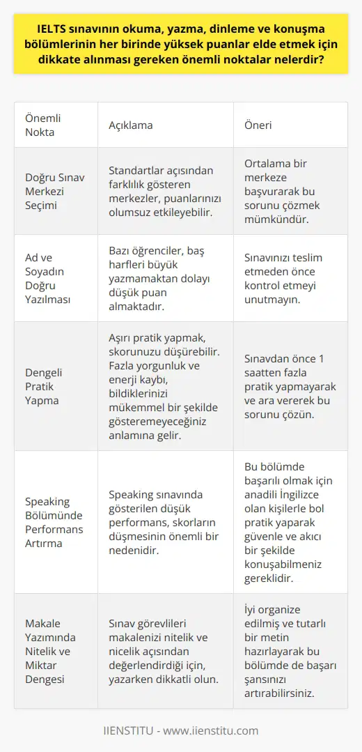 IELTS Sınavında Yüksek Puanlar Elde Etmek İçin Önemli Noktalar Doğru Sınav Merkezi Seçimi IELTS sınavının başarısında önemli bir faktör, sınav merkezinin doğru seçimidir. Standartlar açısından farklılık gösteren merkezler, puanlarınızı olumsuz etkileyebilir. Ortalama bir merkeze başvurarak bu sorunu çözmek mümkündür. Ad ve Soyadın Doğru Yazılması Adınızı ve soyadınızı test başında doğru yazmak çok önemlidir. Bazı öğrenciler, baş harfleri büyük yazmamaktan dolayı düşük puan almaktadır. Sınavınızı teslim etmeden önce kontrol etmeyi unutmayın. Dengeli Pratik Yapma Aşırı pratik yapmak, skorunuzu düşürebilir. Fazla yorgunluk ve enerji kaybı, bildiklerinizi mükemmel bir şekilde gösteremeyeceğiniz anlamına gelir. Sınavdan önce 1 saatten fazla pratik yapmayarak ve ara vererek bu sorunu çözün. Speaking Bölümünde Performans Artırma Speaking sınavında gösterilen düşük performans, skorların düşmesinin önemli bir nedenidir. Bu bölümde başarılı olmak için anadili İngilizce olan kişilerle bol pratik yaparak güvenle ve akıcı bir şekilde konuşabilmeniz gereklidir. Makale Yazımında Nitelik ve Miktar Dengesi Sınav görevlileri makalenizi nitelik ve nicelik açısından değerlendirdiği için, arken dikkatli olun. İyi organize edilmiş ve tutarlı bir metin hazırlayarak bu bölümde de başarı şansınızı artırabilirsiniz. Sonuç olarak, IELTS sınavında yüksek puanlar elde etmek için dikkate alınması gereken önemli noktalar; doğru sınav merkezi seçimi, ad ve soyadın doğru yazılması, dengeli pratik yapma, speaking bölümünde performansı artırma ve makale yazımında nitelik ve nicelik dengesini sağlama gibi unsurlardır. Bu faktörleri göz önünde bulundurarak ve zaman ayırarak IELTS sınavında başarıyı yakalamak mümkündür.