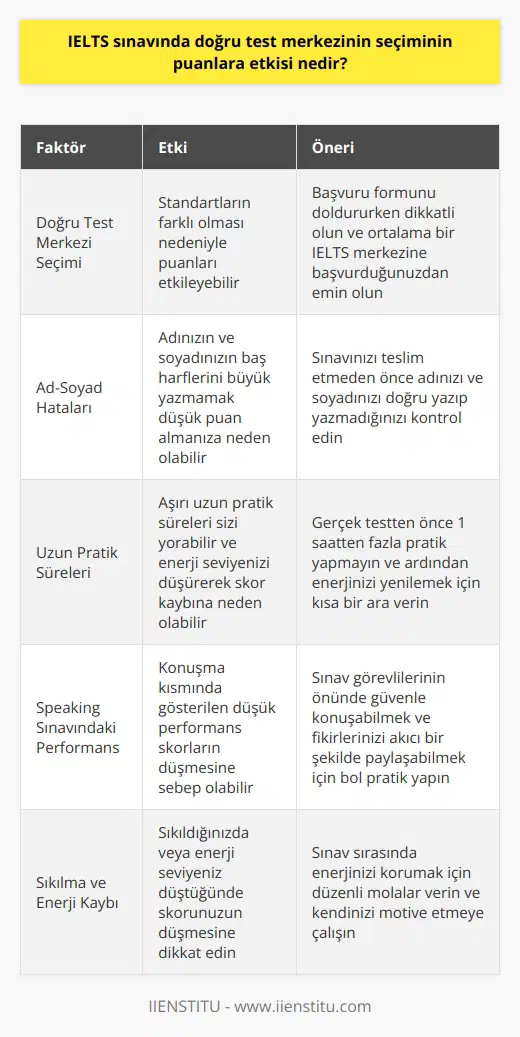 IELTS Sınavında Doğru Test Merkezi Seçiminin Önemi IELTS (Uluslararası İngilizce Dili Test Sistemi) sınavında, doğru test merkezinin seçiminin puanlara etkisi büyük bir öneme sahiptir. Test merkezlerinin bazılarında standartlar daha düşük veya daha yüksek olabilmekte, bu da adayların bekledikleri puanları alamamalarına neden olabilmektedir. Doğru test merkezinin seçimi, başvuru formunu doldururken dikkat edilmesi gereken önemli bir husustur. Yanlış Test Merkezi Seçiminin Yarattığı Sorunlar Bazı adaylar, IELTS sınavında yüksek puan almak gerekirken düşük puan aldıklarından şikayetçidir. Bu durumun önemli sebeplerinden biri yanlış test merkezini seçmeleridir. Ortalama bir IELTS merkezine başvurup başvurmadığınızı kontrol etmek, bu tür sorunların yaşanmaması adına önemlidir. İlk İzlenimin Önemi ve Ad-Soyad Hataları Test başına yazılacak tam adın önemi de unutulmamalıdır; bazı adayların düşük puan almasına sebep olan hataların başında ad ve soyadın baş harflerinin büyük yazılmaması gelir. Sınavınızı teslim etmeden önce adınızı ve soyadınızı doğru yazılıp yazmadığınızı kontrol etmek, ilk izlenimin öneminde olan bu durumun göz ardı edilmemesini sağlar. Uzun Pratik Süreleri ve Skor Düşüşü IELTS sınavında yüksek puan almaya çalışırken, aşırı uzun pratik süreleri de skor düşüşü yaşamanıza neden olabilir. Fazla pratik yapmak sizi yoracak, enerji seviyenizi düşürecek ve bildiklerinizi gösterememenize yol açabilir. Buna ek olarak, sıkıldığınızda skorunuzun düşmesine de dikkat etmelisiniz. Bu nedenle, gerçek testten önce 1 saatten fazla pratik yapmayın, ardından enerjinizi yenilemek için kısa bir ara verin. Speaking Sınavındaki Performansın Etkisi Skorların düşmesinin bir diğer ana sebebi de speaking sınavında gösterilen düşük performanstır. Konuşma kısmı, IELTSteki en zorlu kısımlardan biri olarak kabul edildiğinden, sınav görevlilerinin önünde güvenle konuşabilmeniz ve fikirlerinizi akıcı bir şekilde paylaşabilmeniz için bol pratik yapmanız önemlidir. Sonuç olarak, IELTS sınavında başarılı olmak için doğru test merkezinin seçimi, ad-soyad hatalarına dikkat etme, uygun pratik süreleri ve speaking sınavındaki performansın önemi dikkate alınmalıdır. Bu faktörler dikkatle ele alınarak yapılan hazırlıklar, adayların bekledikleri IELTS puanlarına ulaşmalarına yardımcı olacaktır.