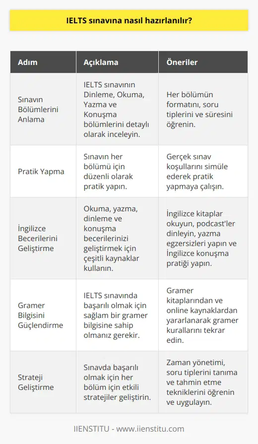 IELTS sınavına başarıyla hazırlanmak için, öncelikle sınavın çeşitli bölümlerini anlamanız gereken temel konular hakkında bilgi sahibi olmanız gerekir. Ayrıca, sınavın çeşitli bölümlerini geçebilmek için pratik yapmanız ve İngilizce ni geliştirmeniz gerekecektir. Ayrıca, İngilizce gramer bilgisine sahip olmak ve İngilizce okuma, yazma, dinleme ve konuşma becerilerini geliştirmek de önemlidir. Sınava başlamadan önce, sınav İngilizcesini pratik etmek için çeşitli kaynaklar kullanın. Son olarak, IELTS sınavının her bölümünün zorluk derecesini anlamak için geçmiş sınav sorularını çözerek sınavda başarılı olmanızı sağlayacak stratejiler geliştirin.