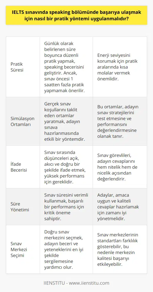Öncelikle, IELTS sınavına hazırlanırken öğrencilerin başarılı olabilmeleri için doğru bir çalışma yöntemi planlamaları şarttır. Speaking bölümünde iyi puan alabilmek için çok fazla pratik yapmak önemlidir, ancak bu süre zarfında enerji seviyenizi düşürmemeye ve sınav görevlileri ile rahat bir şekilde iletişim kurabilme becerisine özen göstermelisiniz.  Konuşma Pratiği ve Verimlilik  IELTS sınavında speaking bölümünde başarıya ulaşmak için uygulanabilecek bir pratik yöntemi, öncelikle adayın İngilizce konuşma becerisine göre belirlenen bir süre boyunca günlük olarak pratik yapmaktır. Bu süreçte, alıştırma ve gerçek testi simüle edecek ortamlar yaratmak oldukça etkili olacaktır. Gerçek testten önce 1 saatten fazla pratik yapmayın ve ardından enerjinizi yenilemek için kısa bir ara verin.  Sınav Stratejileri ve Performans  Speaking sınavında yüksek performans sergileyebilmek için, test süresince adayın konu hakkında düşüncelerini açık, akıcı ve doğru bir şekilde ifade etmeye özen göstermesi gerekmektedir. Sınav görevlileri, IELTS sınavının bu bölümü için bir bant puanı verirken, makaleyi hem nitelik hem de nicelik açısından değerlendireceklerdir. Bu nedenle, süreyi verimli kullanarak amaca uygun ve kaliteli cevaplar hazırlanması önemlidir.  Doğru Sınav Merkezi Seçimi  Başarılı olmak için dikkat edilmesi gereken diğer önemli bir faktör, sınav merkezinin doğru seçimidir. Çünkü test merkezlerinin standartları farklılık gösterebilir ve bu durum, sınavının ortalama bir seviyede yapılmaması durumunda, beceri ve yeteneklerinizin yeterli olmasına rağmen iyi puan almamanız anlamına gelebilir.   Sonuç olarak, IELTS sınavında speaking bölümünde başarı elde etmek için uygulanması gereken yöntemler; düzenli ve verimli pratik yapma, sınav stratejilerini belirleme ve doğru sınav merkezini seçme gibi unsurların bir arada dikkate alınmasıyla mümkündür. Adayların hedeflerine ulaşmalarında bu unsurların birleştirilerek kullanılması büyük öneme sahiptir.