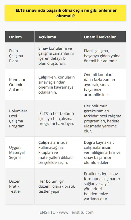 1. IELTS sınavı için etkin bir çalışma planı oluşturun. Sınavın hangi konuları ve ne zaman çalışacağınızı içeren bir plan oluşturmanız gerekir.  2. IELTS sınavı konularını çalışırken, konuların önemini anlamaya çalışın.  3. IELTS sınavının her kısmına özel bir çalışma programı oluşturun.  4. IELTS sınavı için kullanacağınız kitapları ve materyalleri iyi inceleyin.  5. IELTS sınavının her kısmı için çalışırken, konuların kapsamını anlamaya çalışın.  6. IELTS sınavının her kısmı için alıştırma testleri yapın.  7. IELTS sınavının her kısmı için, çalışmalarınızın kalitesini kontrol edin.  8. IELTS sınavı için çalışırken, konu üzerinde kendinizi geliştirmeniz gerektiğini unutmayın.  9. IELTS sınavının her kısmı için, sınavın kurallarını anlamanız gerekir.  10. IELTS sınavına hazırlanırken, zaman yönetiminizi kontrol edin ve sınavda başarılı olmak için sınav gününden önce sakin ve odaklanmış olun.