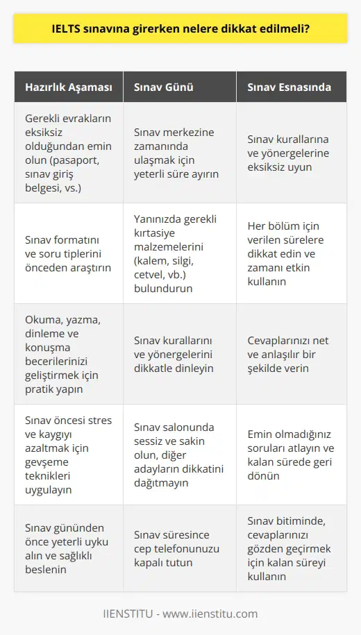 1. IELTS sınavı için gereken evrakların tam olup olmadığından emin olun. 2. Sınava giderken yeterli sürede ve sınavın başladığı saatte hazır olun. 3. IELTS sınavı için gerekli kırtasiye malzemelerini (kalem, silgi, cetvel, vb.) yanınıza alın. 4. Sınavın kurallarını ve yönergelerini önemseyerek tüm talimatları ve süreleri izleyin. 5. Sınavda cevaplarınızı sakin ve kontrollü bir şekilde verin. 6. Sınav sonunda kalan süreyi, cevaplarınızı gözden geçirmek için kullanın.