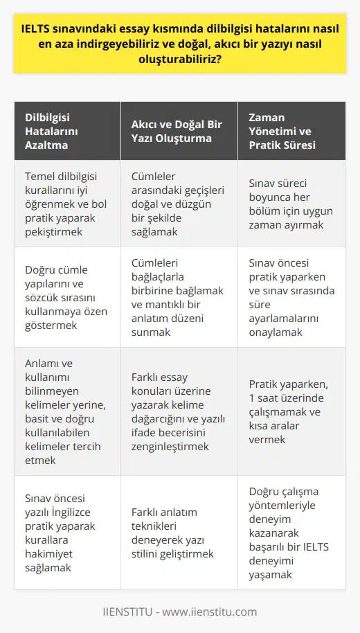 IELTS Sınavında Dilbilgisi Hatalarını Azaltma ve Akıcı Yazı Oluşturma  Dilbilgisi Hatalarını Azaltmak  IELTS sınavındaki essay kısmında dilbilgisi hatalarını en aza indirgemek için öncelikle temel dilbilgisi kurallarını iyi öğrenmek ve bol pratik yaparak bu kuralları pekiştirmek gerekmektedir. Sınav öncesi yazılı İngilizce pratik yaparken, doğru cümle yapılarını ve sözcük sırasını kullanmaya özen gösterilmelidir. Ayrıca, anlamı ve kullanımı bilinmeyen kelimelerin yerine, daha basit ve doğru kullanabileceğiniz kelimeler tercih edilmelidir.   Akıcı ve Doğal Bir Yazı Oluşturma  Doğal ve akıcı bir yazı oluşturabilmenin temel unsuru, dilbilgisine hâkimiyet edinmenin yanı sıra, cümleler arasındaki geçişleri doğal ve düzgün bir şekilde sağlamaktır. Bu süreçte, cümlelerin bağlaçlarla birbirine bağlanması ve paragraf içerisinde mantıklı bir anlatım düzeni sunması önemlidir. Ayrıca, sınav öncesi pratik sırasında, farklı essay konuları üzerine yazarak kelime dağarcığınızı ve yazılı ifade becerinizi zenginleştirebilir ve farklı anlatım teknikleri deneyebilirsiniz.   Zaman Yönetimi ve Pratik Süresi  IELTS başarısını etkileyen önemli etkenlerden biri de zaman yönetimidir. Sınav süreci boyunca her bölüm için uygun zaman ayırmanız ve özellikle essay yazma kısmında buna dikkat etmeniz gerekir. Hem sınav öncesi pratik yaparken hem de sınav sırasında süre ayarlamaları onaylayarak dilbilgisi hatalarını ve yazı kalitesini kontrol edebilmeniz mümkün olacaktır. Pratik yaparken, 1 saat üzerinde çalışmamak ve kısa aralar vermek enerjinizi daha uzun süre korumanızı sağlar.  Sonuç olarak, IELTS sınavındaki essay kısmında dilbilgisi hatalarını en aza indirgemek ve doğal, akıcı bir yazıyı sağlamak için temel dilbilgisi kurallarına dikkat etmek, yazılı İngilizce pratik yapmak ve süre kısıtlamalarına uyarak deneyim kazanmak gerekmektedir. Yeterli pratik ve doğru çalışma yöntemleriyle, başarılı bir IELTS deneyimi için gerekli becerileri kazanabilirsiniz.