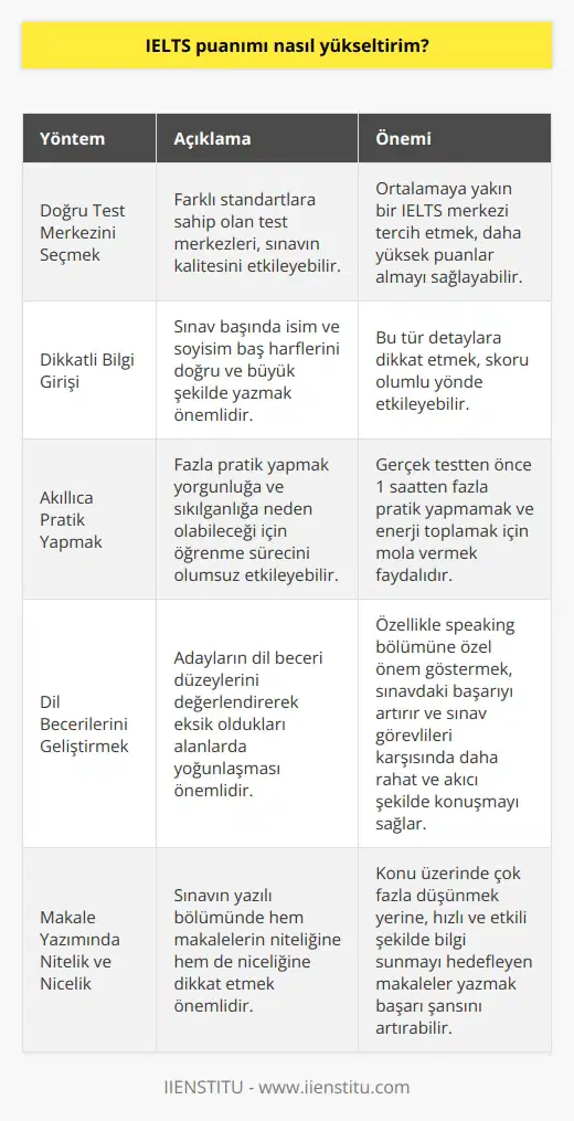 IELTS Puanını Yükseltme Yöntemleri  Doğru Test Merkezini Seçmek IELTS sınavında daha yüksek puanlar almak isteyen adayların yapmaları gereken ilk şey, doğru test merkezini seçmektir. Farklı standartlara sahip olan test merkezleri, sınavın kalitesini etkileyebilir. Bu nedenle başvuru esnasında ortalamaya yakın bir IELTS merkezi tercih etmekte fayda vardır.  Dikkatli Bilgi Girişi Sınav sonuçlarına olumsuz etki eden unsurlardan biri de eksik veya hatalı bilgi girişidir. Adayların sınav başında isim ve soyisim baş harflerini doğru ve büyük şekilde yazmaları önemlidir. Sınav esnasında ve teslim etmeden önce bu tür detaylara dikkat etmek, skoru olumlu yönde etkileyebilir.  Akıllıca Pratik Yapmak Bir başka yol ise, pratik sürelerini akıllıca planlamaktır. Fazla pratik yapmak hem yorgunluğa hem de sıkılganlığa neden olabileceği için öğrenme sürecini olumsuz etkileyebilir. Dolayısıyla, gerçek testten önce 1 saatten fazla pratik yapmamak ve enerji toplamak için mola vermekte fayda var.  Dil Becerilerini Geliştirmek IELTS skorlarını yükseltmek isteyen adayların dil beceri düzeylerini değerlendirerek eksik oldukları alanlarda yoğunlaşması önemlidir. Özellikle speaking bölümü, adayların çoğunlukla güçlük yaşadığı bir alan olduğundan buraya özel önem göstermek gerekir. Konuşma pratiği, sınavdaki başarıyı artırırken sınav görevlileri karşısında daha rahat ve akıcı şekilde konuşmayı sağlayacaktır.  Makale Yazımında Nitelik ve Nicelik Sınavın yazılı bölümünde ise hem makalelerin niteliğine hem de niceliğine dikkat etmek önemlidir. Konu üzerinde çok fazla düşünmek yerine, hızlı ve etkili şekilde bilgi sunmayı hedefleyen makaleler yazmak başarı şansını artırabilir.  Sonuç olarak, IELTS puanını yükseltmek, doğru stratejiler ve pratik yöntemleri ile mümkün olabilir. Özellikle test merkezi seçimi, giriş bilgilerine dikkat etme, pratik sürelerini iyi yönetme, dil beceri düzeylerini doğru şekilde değerlendirme ve yazılı bölümde etkili makaleler yazma gibi yöntemlere odaklanarak adayların başarı şansını artırması mümkündür.