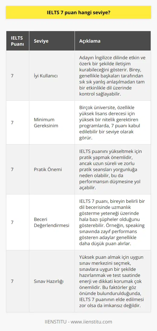 IELTS 7 puanı genellikle iyi kullanıcı seviyesini gösterir ve bu, adayın İngilizce dilinde etkin ve özerk bir şekilde iletişim kurabileceğini anlamına gelir. Bu, bireyin genellikle ancak her zaman değil rahatlıkla ve sadece hafif çabalara ihtiyaç duyduğu durumlar hariç başkaları tarafından sık sık yanlış anlaşılmadan tam bir etkinlikle dil üzerinde bir kontrol sergileyebileceğini belirtir.   Bir öğrencinin bunu kanıtlamak için barajı aşması gereken en düşük puan genellikle 7dir. Bu aynı zamanda, özellikle bir yüksek lisans derecesi için yüksek bir nitelik gerektiren birçok üniversite tarafından kabul edilebilir bir puan olarak görülür. Ancak burada da belirtilmelidir ki, farklı kurumlar ve farklı dersler, belirli dil yeteneklerinde daha yüksek puanlar isteyebilirler.  Anladığımız kadarıyla, IELTS puanını yükseltmek için pratik yapmak önemlidir, ancak daha fazla pratik yapmak her zaman iyileşme anlamına gelmez. Aslında, bazen uzun süren ve zorlu pratik seansları yorgunluğa neden olabilir, bu da performansın azalmasına ve dolayısıyla IELTS puanının düşmesine yol açar.   Dahası, IELTS 7 puanının yeterli olduğunu düşünsek de, bireyin belirli bir dil becerisinde uzmanlık gösterme yeteneği üzerinde hâla bazı şüpheler vardır. Örneğin, konuşma becerileri genellikle değerlendirilen alanlardan biri olan speaking sınavında zayıf performans gösteren adaylar genellikle daha düşük puan alırlar.   Sonuç olarak, IELTS 7 puanı genellikle iyi kullanıcı seviyesi olarak kabul edilir ve bir bireyin dil üzerinde tam bir etkinlikle kontrol sağlayabileceğini gösterir. Ancak yüksek puan almak için uygun sınav merkezini seçmek, sınavlara uygun bir şekilde hazırlanmak ve test saatinde enerji ve dikkati korumak çok önemlidir. Bu faktörler göz önünde bulundurulduğunda, IELTS 7 puanının elde edilmesi her ne kadar zor olsa da, tamamen imkansız değildir.