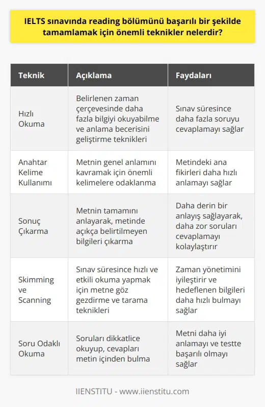 IELTS sınavı için önemli okuma teknikleri arasında hızlı okuma, anahtar kelime kullanımı, sonuç çıkarma ve skimming ve scanning tekniği yer alır. Hızlı okuma, belirlenen zaman çerçevesinde daha fazla bilgiyi okuyabilme ve anlama becerisini geliştirme teknikleridir. Anahtar kelime kullanımı yoluyla ise, metnin genel anlamını daha iyi kavramak mümkün olur. Sonuç çıkarabilmek için öncelikle metnin tamamını iyi bir şekilde anlamak gerekir. Skimming ve scanning teknikleri ise sınav süresince hızlı ve etkili okuma yapabilmek için önemli tekniklerdir. IELTS okuma bölümünde metnin genelinden ziyade detaylarına odaklanma eşlik eden bir başka teknik ise, soruları dikkatlice okuyup, soruların yanıtlarını metin içinden bulmaktır. Bu teknik, metin anlamını kolaylaştırırken aynı zamanda testte başarılı olmayı sağlar. Son olarak, IELTS okuma sınavının başarılı bir şekilde tamamlanabilmesi için öğrencinin dil bilgisine ve kelime dağarcığına yeterince hakim olması gerekir. Bu, metindeki zor kelimelerin ve gramer yapılarının anlaşılmasına ve yorumlanmasına yardımcı olur. Uygulamalı ve teorik çalışma ile bu dil becerileri geliştirilebilir. Tüm bu teknikler, öğrencinin IELTS okuma bölümünde daha hızlı ve etkili bir şekilde okumasını ve yüksek bir puan almasını sağlar. Bu nedenle, IELTS okuma sınavında başarı için bu tekniklerin uygulanması ve düzenli bir şekilde çalışılması tavsiye edilir.