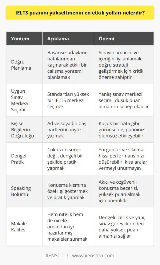 Etkili IELTS Puanı Yükseltme Yöntemleri Hatalardan Kaçınarak Plan Yapmak IELTS skorunuzu yükseltmek istiyorsanız, başarısız olan adayların yaptığı hatalardan kaçınarak doğru bir çalışma yöntemi planınız olmalıdır. Ayrıca sınavın amacını ve içeriğini iyi anlamak önemlidir. Ortalama IELTS Merkezi Seçimi Test merkezleri standartlar açısından farklılık gösterir. Bu nedenle başvuru formunuzu doldururken ortalama bir IELTS merkezine başvurup başvurmadığınızı kontrol etmeyi unutmayın. Yanlış sınav merkezi seçimi, düşük puan almanıza sebep olabilir. Ad ve Soyad Doğru Yazılmalı İyi puan almanıza rağmen düşük puanlar alabilecek bir hata, adınızın ve soyadınızın baş harflerini büyük yazmamaktır. Testinize başlamadan önce sayfanın başına adınızı ve soyadınızı doğru yazdığınızdan emin olun. Dengeli Pratik Yapmak Çok uzun süreli pratik yapmak, skorunuzu azaltabilir. Dengeli bir şekilde pratik yaparak yorulmadan ve sıkılmadan bilgilerinizi mükemmel bir şekilde göstermeniz mümkündür. Gerçek testten önce 1 saatten fazla pratik yapmayın ve enerjinizi yenilemek için kısa bir ara verin. Speaking Bölümüne Özel İlgi Speaking sınavında düşük performans skoru düşmesine neden olabilir. Güvenle konuşabilmeniz ve akıcı bir şekilde görüşlerinizi paylaşabilmeniz için konuşma kısmından önce çok fazla pratik yapmanız önemlidir. Makale Niteliği ve Niceliği Makalelerinizi hem niteliğine hem de niceliğine göre değerlendiren sınav görevlileri için dikkatlice hazırlanmış kompozisyonlar sunun. Dengeli bir içerik ve yapıyla sunulan makaleler daha yüksek puan almanızı sağlar. Sonuç olarak, IELTS puanını başarıyla yükseltmenin yolları arasında hatalardan kaçınarak doğru bir plan yapmak, ortalama IELTS merkezi seçimi, ad ve soyadını doğru yazmak, dengeli bir şekilde pratik yapmak, speaking bölümüne özel ilgi göstermek ve makale niteliği ve niceliğine dikkat etmek bulunmaktadır. Bu yöntemleri uygulayarak puanınızı önemli ölçüde arttırabilirsiniz.
