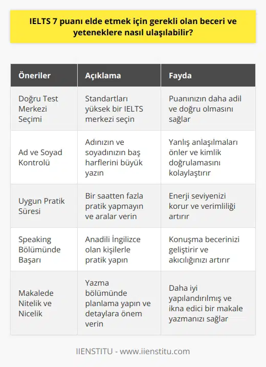 IELTS 7 Puanına Ulaşmanın Yolları  İlk olarak, doğru test merkezi seçimi önemlidir. Test merkezleri standartlar açısından farklılık gösterir ve bu da puanınızın etkilenmesine yol açabilir. Ortalama bir IELTS merkezine başvurarak başarı şansınızı artırabilirsiniz.  Ad ve Soyad Kontrolü  İkinci olarak, adınızın ve soyadınızın baş harflerinin büyük yazılması önemlidir. Sayfanın başına tam adınızı yazarak yanlış anlaşılmaları önleyebilirsiniz.  Uygun Pratik Zamanı  Uzun süre pratik yapmanın zararlı olabileceğini unutmamalıyız. 1 saatten fazla pratik yapmayarak enerji seviyenizi koruyun ve ardından kısa bir ara verin.  Speaking Bölümünde Başarı  Skorların düşmesinin bir nedeni de speaking sınavındaki düşük performanstır. Bu bölümde, özellikle anadili İngilizce olan kişilerle konuşma becerinizi geliştirmek için çok fazla pratik yapmanız gerekmektedir.  Makalede Nitelik ve Nicelik  Son olarak, IELTS sınavının yazma bölümünde makalenizin niteliğine ve niceliğine dikkat etmelisiniz. Çok fazla düşünmeden kompozisyona başlamak yerine, öncelikle iyi bir plan yaparak başarılı bir yazı ortaya çıkarabileceğinizi bilin.  Sonuç olarak, IELTS sınavındaki başarınızı önemli ölçüde artırmak için özellikle doğru test merkezi seçimi, ad ve soyad kontrolü, uygun pratik süresi, speaking bölümündeki başarı ve yazma bölümünde nitelik ve niceliğe dikkat etmek gerekmektedir. Bu sayede hedeflenen 7 puan sınırına ulaşmak mümkün hale gelecektir.