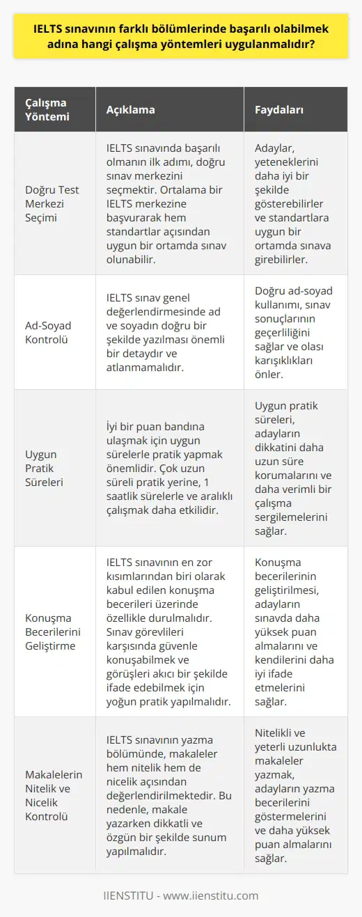 IELTS Sınavında Başarılı Olmak için Uygulanabilecek Çalışma Yöntemleri Doğru Test Merkezi Seçimi: IELTS sınavında den ilki, doğru sınav merkezini seçmektir. Ortalama bir IELTS merkezine başvurarak hem standartlar açısından uygun bir ortamda sınav olabilir, hem de adaylar gereken yeteneklerini daha iyi bir şekilde gösterebilirler. Ad-Soyad Kontrolü: Unutulmaması gereken bir diğer önemli nokta da ad ve soyadın doğru bir şekilde yazılmasıdır. IELTS sınav genel değerlendirmesinde bu küçük ama önemli detay atlanmamalıdır. Uygun Pratik Süreleri: İyi bir puan bandına ulaşmak için yapılması gerekenlerden biri, uygun sürelerle pratik yapmaktır. Çok uzun süreli pratik yapmak yerine, 1 saatlik sürelerle ve aralıklı çalışmayla daha etkili bir performans sergileyebilirsiniz. Konuşma Becerilerini Geliştirme: İçerisinde olan kısımlardan en zor olarak kabul edilen konuşma becerileri üzerinde özellikle durulmalıdır. Sınav görevlileri karşısında güvenle konuşabilmek ve görüşleri akıcı bir şekilde ifade edebilmek adına, bu alanda yoğun bir şekilde pratik yapılır. Makalelerin Nitelik ve Nicelik Kontrolü: IELTS sınavının yazma bölümünde, makaleler hem nitelik hem de nicelik açısından değerlendirilmektedir. Dolayısıyla, makaleyi yazarken dikkatli ve özgün bir şekilde sunum yapılmalıdır. Sonuç olarak, IELTS sınavında başarılı olabilmek için öncelikle doğru sınav merkezini seçme, ad-soyad doğru yazma gibi dikkat edilmesi gereken noktaların yanı sıra, uygun sürelerle pratik yapma ve konuşma becerilerini geliştirme gibi çalışma yöntemleri uygulanmalıdır. Bu sayede iyi bir puan bandını yakalayarak, yurtdışında eğitim almak isteyen öğrenciler için önemli bir adım atılmış olacaktır.