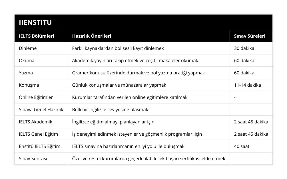 Dinleme, Farklı kaynaklardan bol sesli kayıt dinlemek, 30 dakika, Okuma, Akademik yayınları takip etmek ve çeşitli makaleler okumak, 60 dakika, Yazma, Gramer konusu üzerinde durmak ve bol yazma pratiği yapmak, 60 dakika, Konuşma, Günlük konuşmalar ve münazaralar yapmak, 11-14 dakika, Online Eğitimler, Kurumlar tarafından verilen online eğitimlere katılmak, -, Sınava Genel Hazırlık, Belli bir İngilizce seviyesine ulaşmak, -, IELTS Akademik, İngilizce eğitim almayı planlayanlar için, 2 saat 45 dakika, IELTS Genel Eğitim, İş deneyimi edinmek isteyenler ve göçmenlik programları için, 2 saat 45 dakika, Enstitü IELTS Eğitimi, IELTS sınavına hazırlanmanın en iyi yolu ile buluşmak, 40 saat, Sınav Sonrası, Özel ve resmi kurumlarda geçerli olabilecek başarı sertifikası elde etmek, -